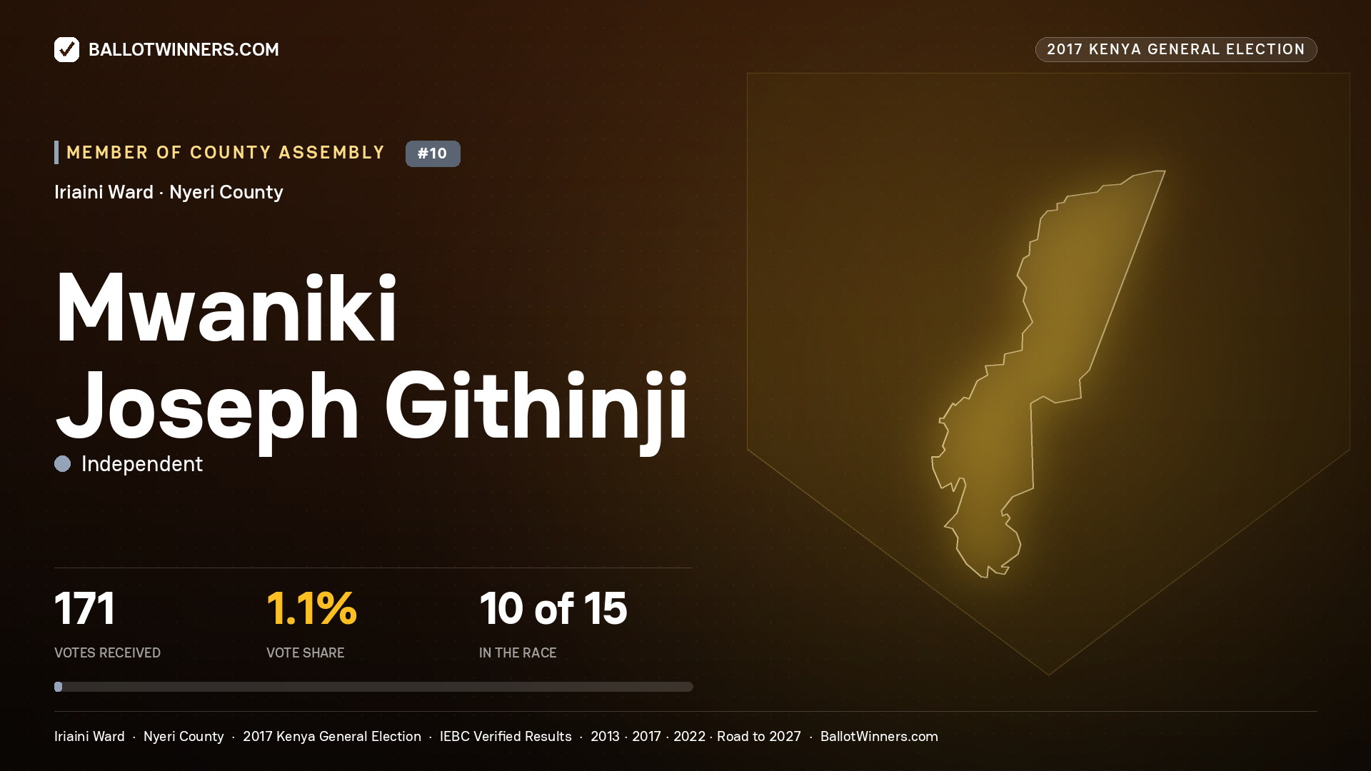 MWANIKI JOSEPH GITHINJI, INDEPENDENT, contested Member of County Assembly for IRIAINI, 171 votes, 2017 Kenya general election.