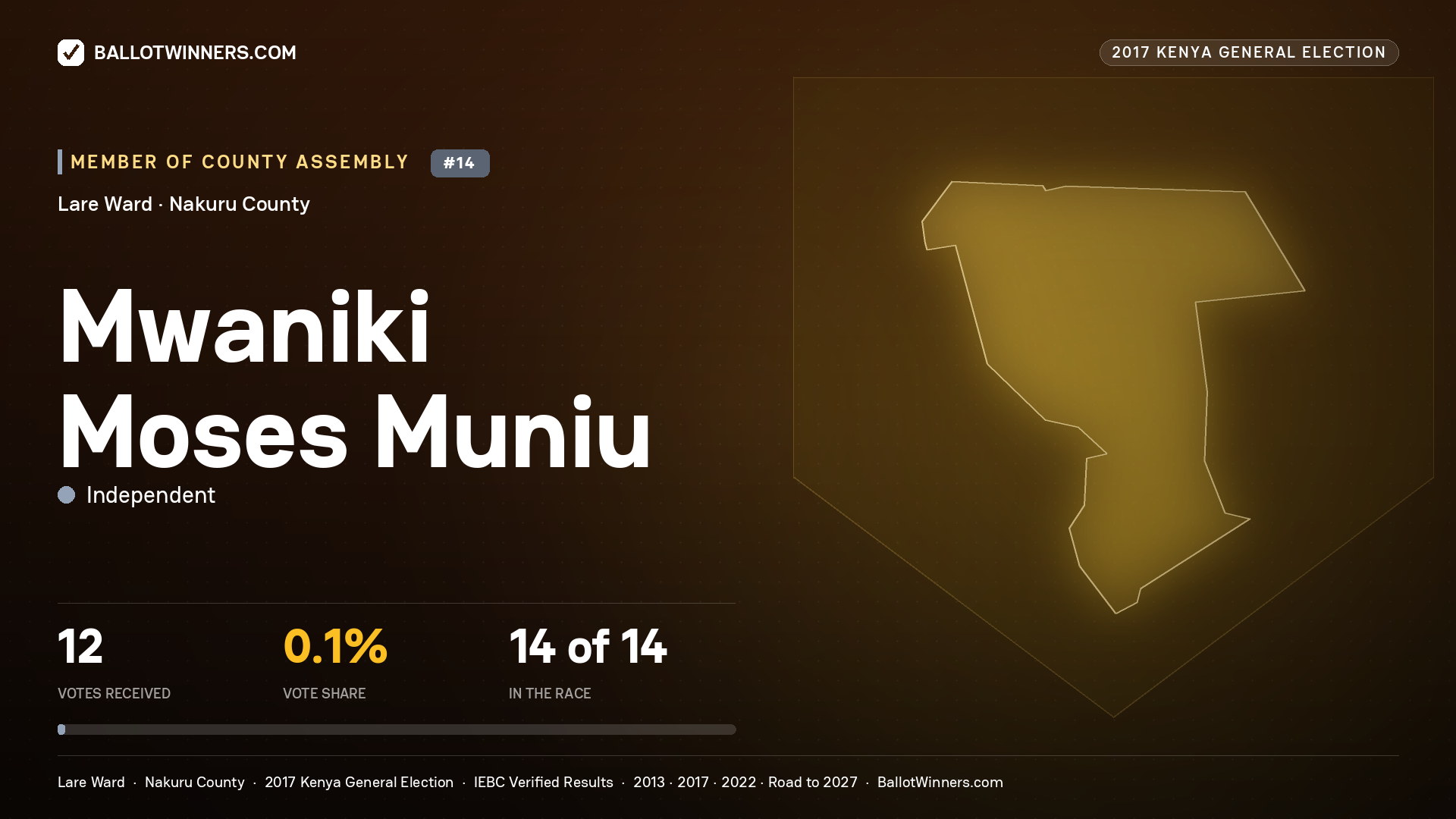 MWANIKI MOSES MUNIU, INDEPENDENT, contested Member of County Assembly for LARE, 12 votes, 2017 Kenya general election.