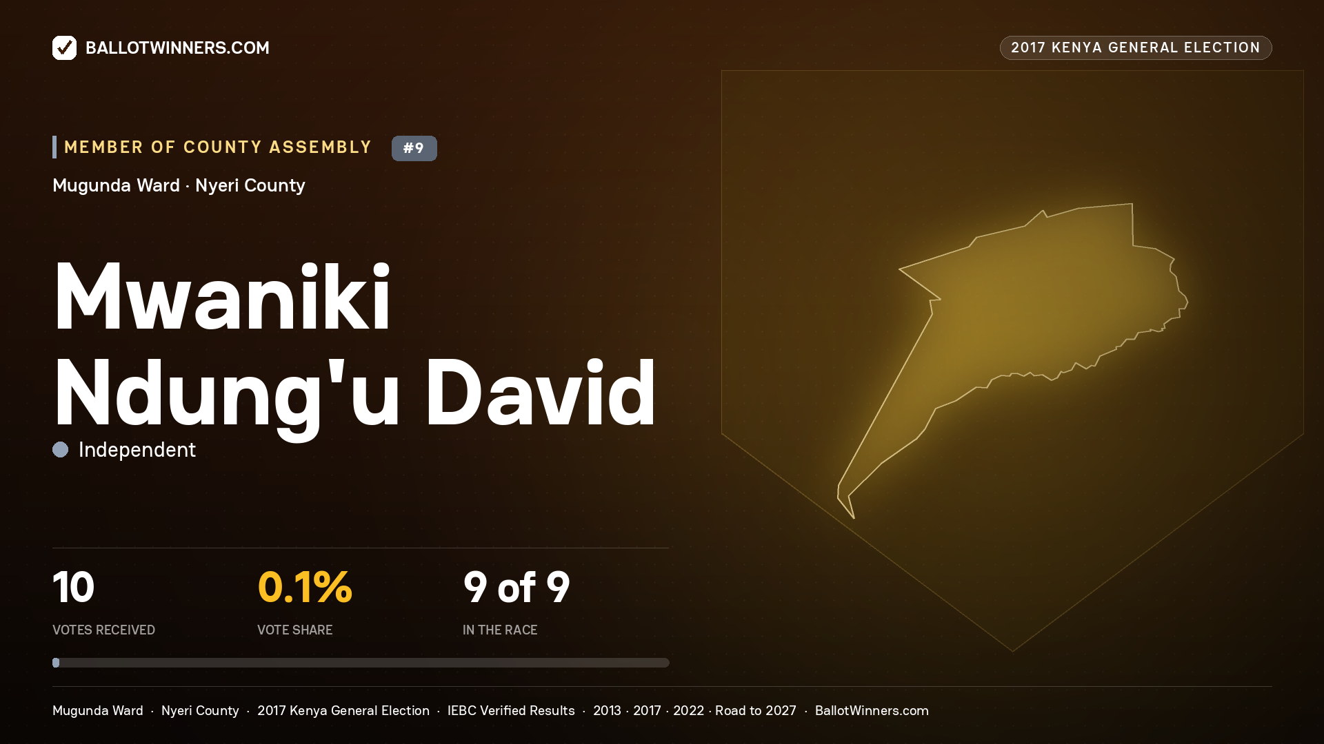 MWANIKI NDUNG'U DAVID, INDEPENDENT, contested Member of County Assembly for MUGUNDA, 10 votes, 2017 Kenya general election.