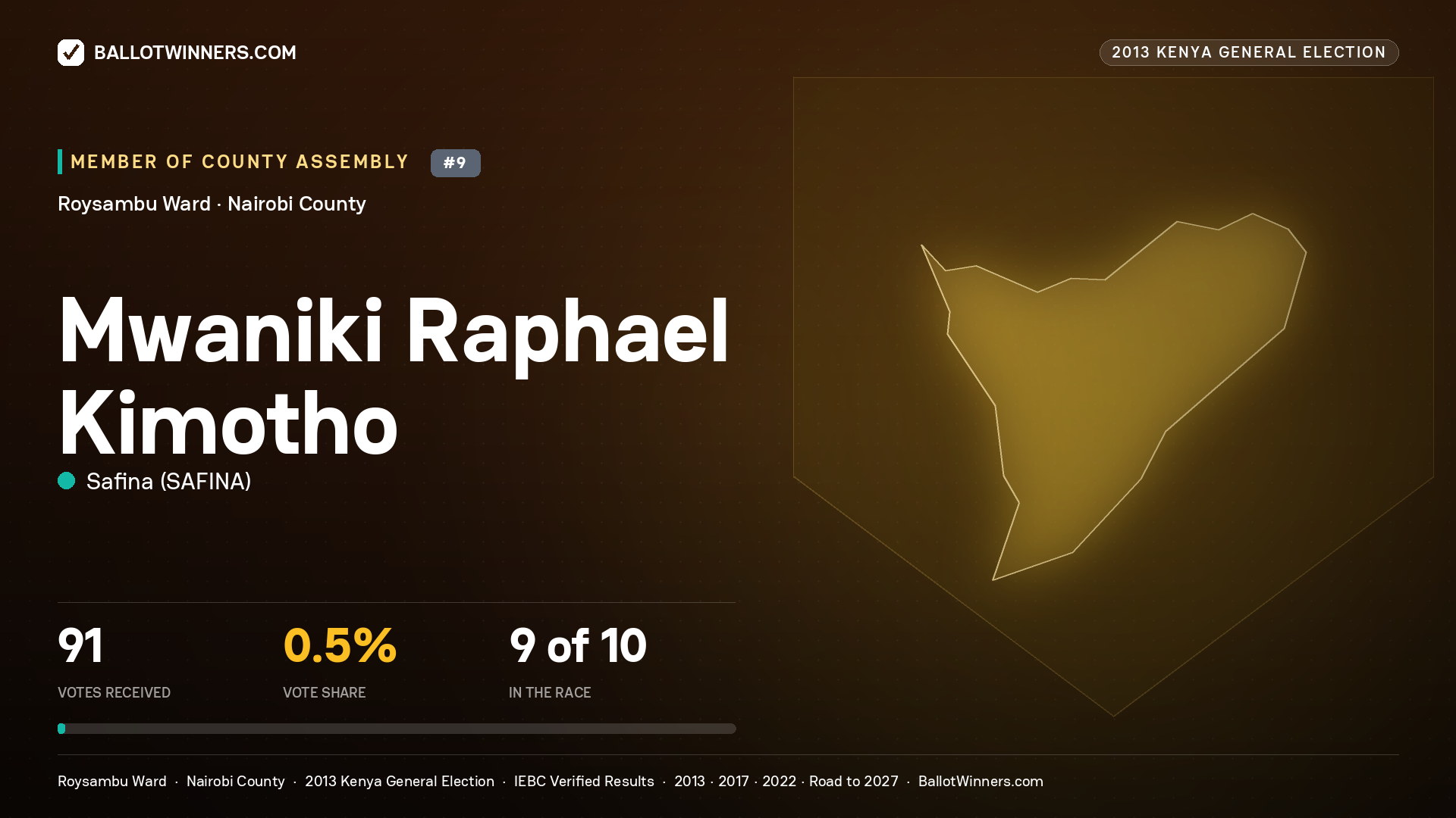 MWANIKI RAPHAEL KIMOTHO, contested Member of County Assembly for ROYSAMBU, 91 votes, 2013 Kenya general election.