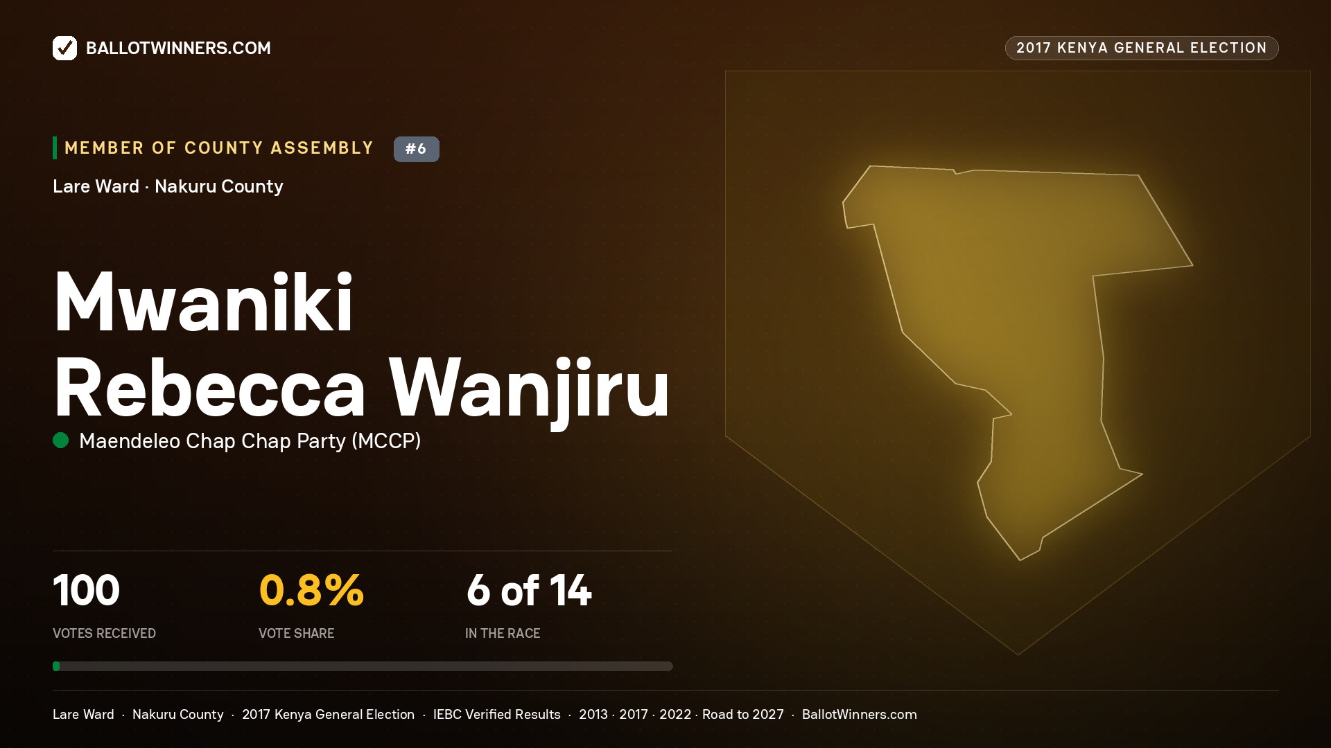 MWANIKI REBECCA WANJIRU, MAENDELEO CHAP CHAP PARTY, contested Member of County Assembly for LARE, 100 votes, 2017 Kenya general election.