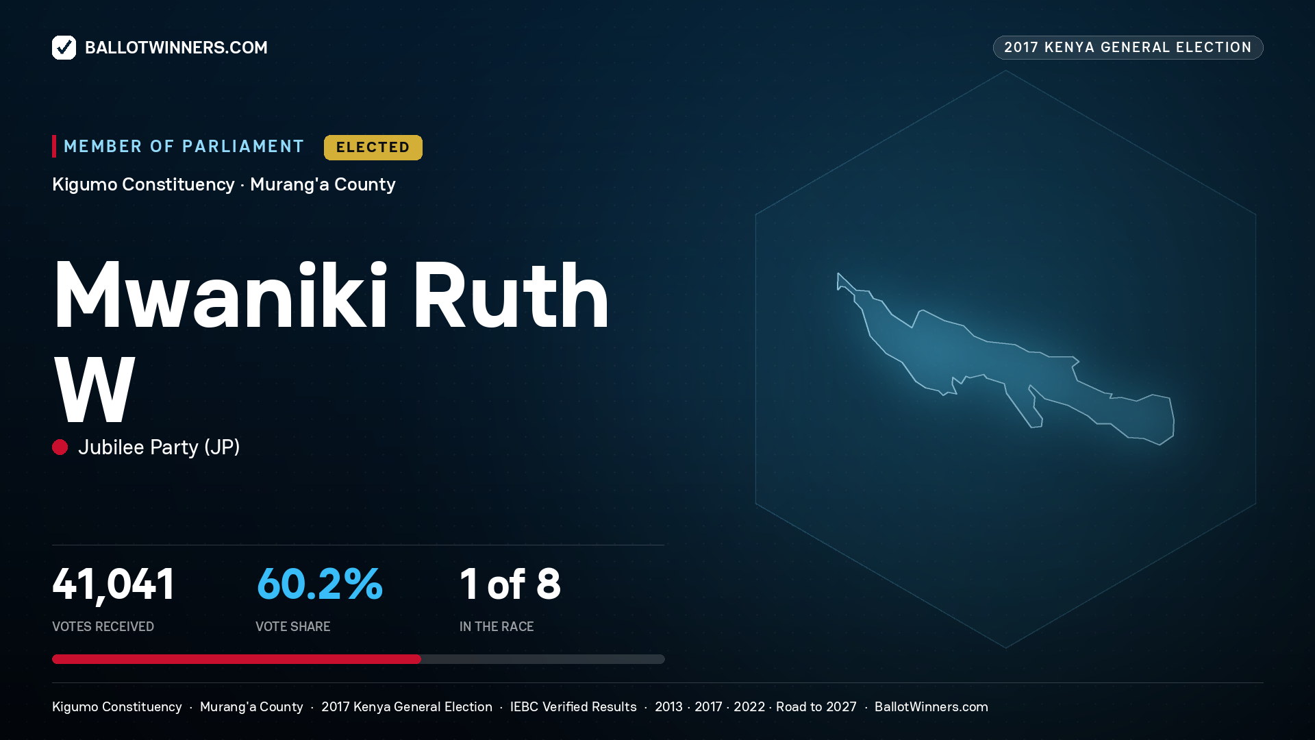 MWANIKI RUTH W, JUBILEE PARTY, elected Member of Parliament for KIGUMO, 41,041 votes, 2017 Kenya general election.