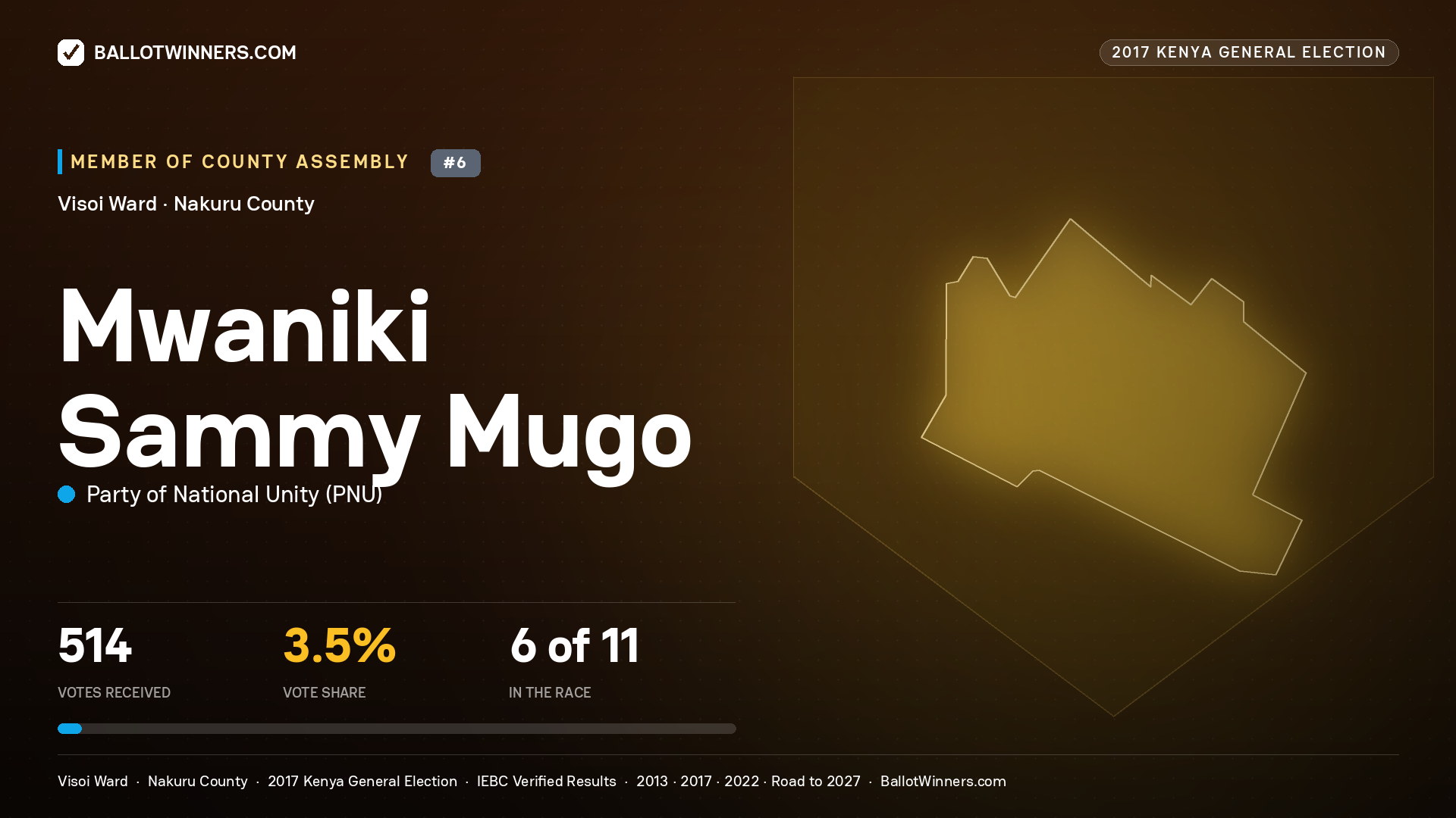MWANIKI SAMMY MUGO, PARTY OF NATIONAL UNITY, contested Member of County Assembly for VISOI, 514 votes, 2017 Kenya general election.