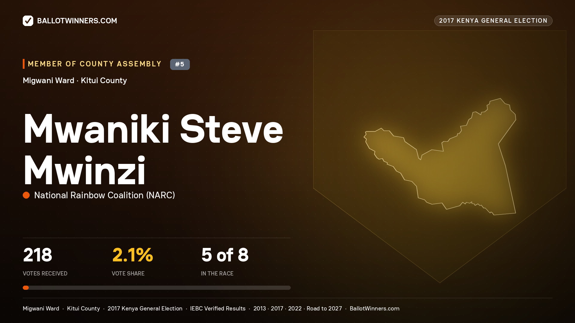 MWANIKI STEVE MWINZI, NATIONAL RAINBOW COALITION, contested Member of County Assembly for MIGWANI, 218 votes, 2017 Kenya general election.
