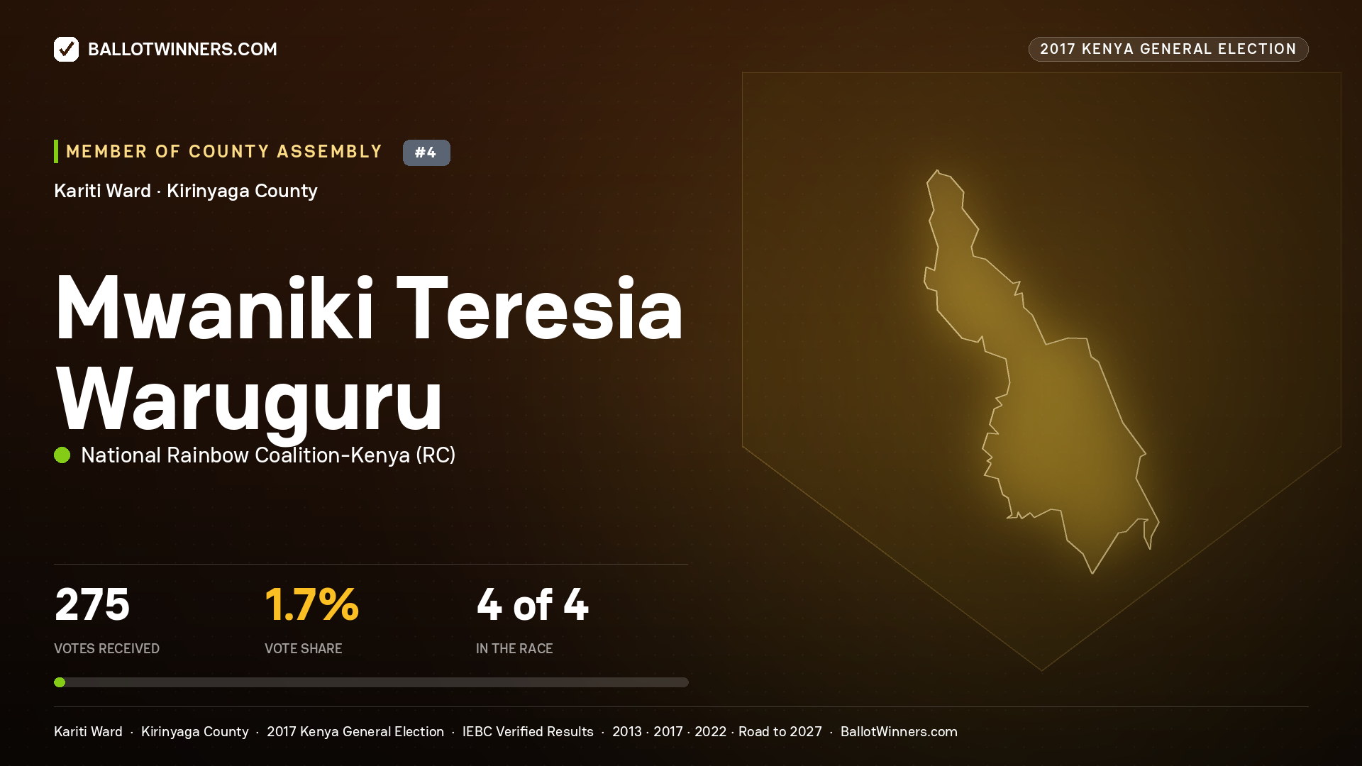 MWANIKI TERESIA WARUGURU, NATIONAL RAINBOW COALITION- KENYA, contested Member of County Assembly for KARITI, 275 votes, 2017 Kenya general election.