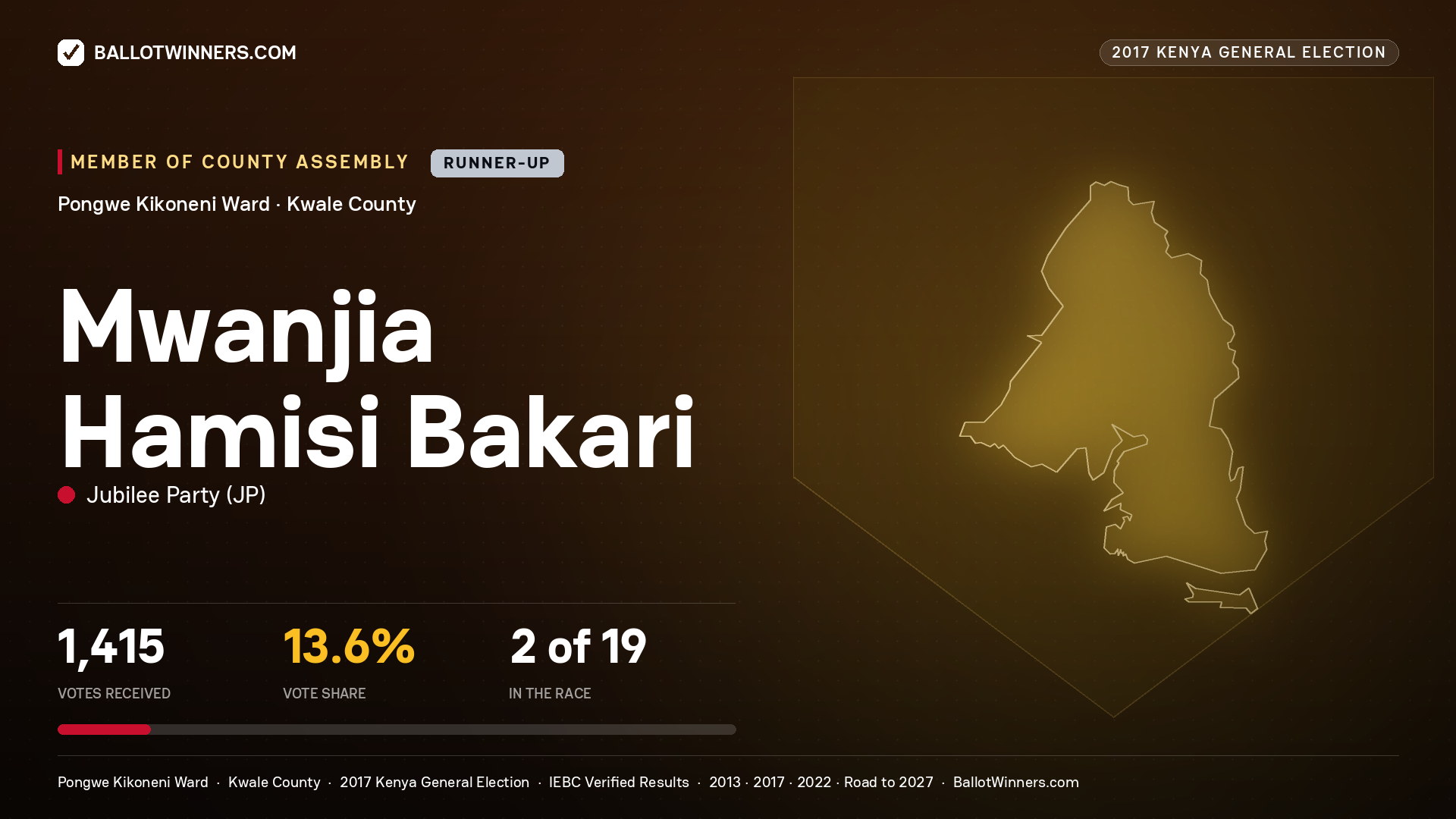 MWANJIA HAMISI BAKARI, JUBILEE PARTY, contested Member of County Assembly for PONGWE KIKONENI, 1,415 votes, 2017 Kenya general election.