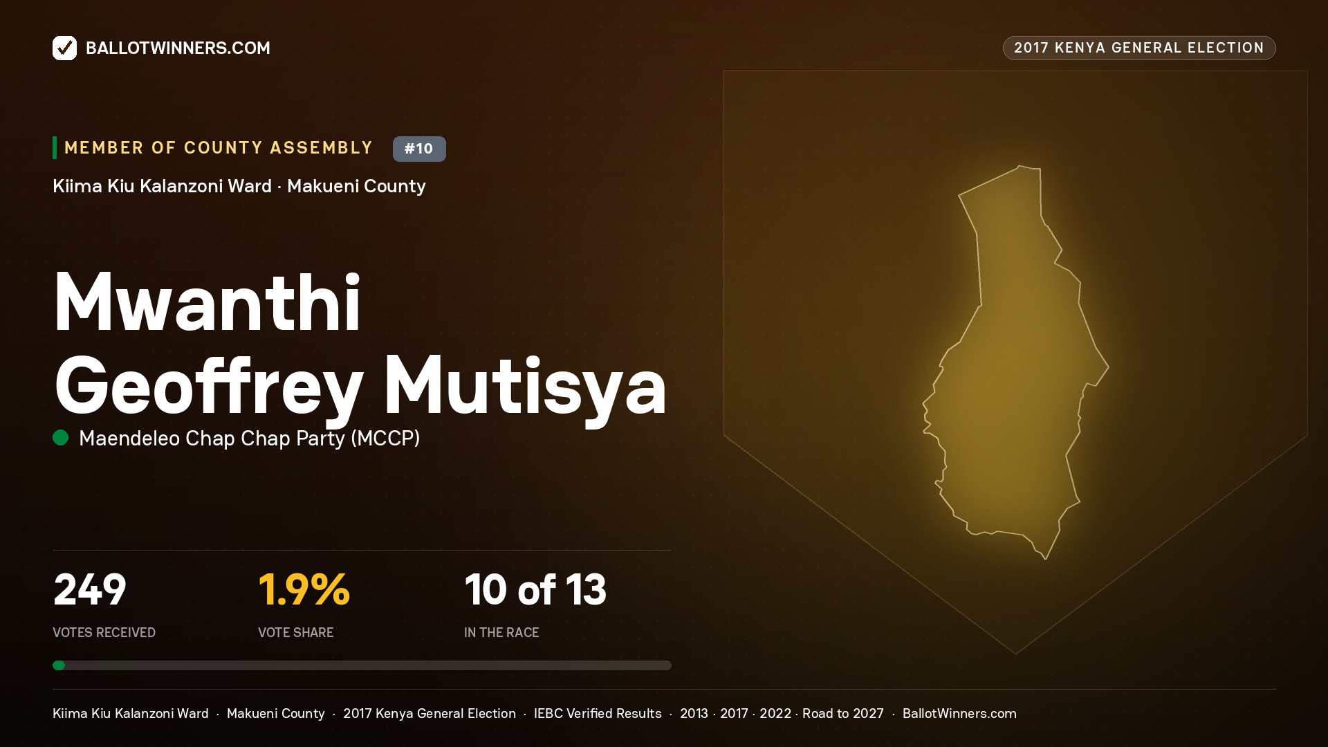 MWANTHI GEOFFREY  MUTISYA, MAENDELEO CHAP CHAP PARTY, contested Member of County Assembly for KIIMA KIU KALANZONI, 249 votes, 2017 Kenya general election.