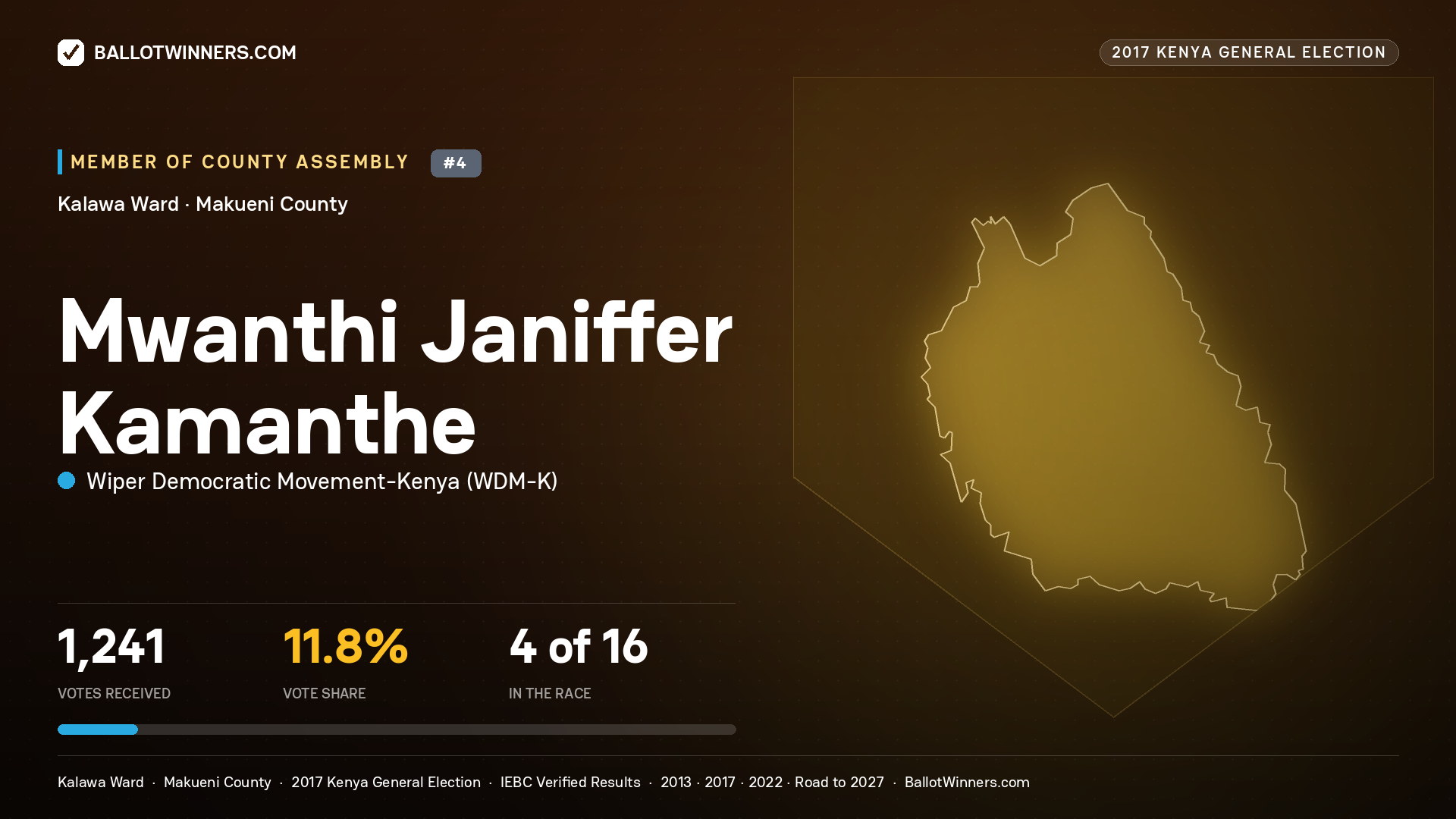 MWANTHI JANIFFER KAMANTHE, WIPER DEMOCRATIC MOVEMENT- KENYA, contested Member of County Assembly for KALAWA, 1,241 votes, 2017 Kenya general election.