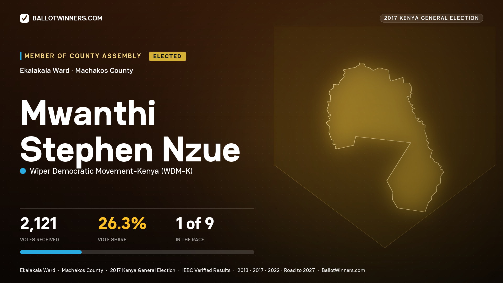 MWANTHI STEPHEN NZUE, WIPER DEMOCRATIC MOVEMENT- KENYA, elected Member of County Assembly for EKALAKALA, 2,121 votes, 2017 Kenya general election.