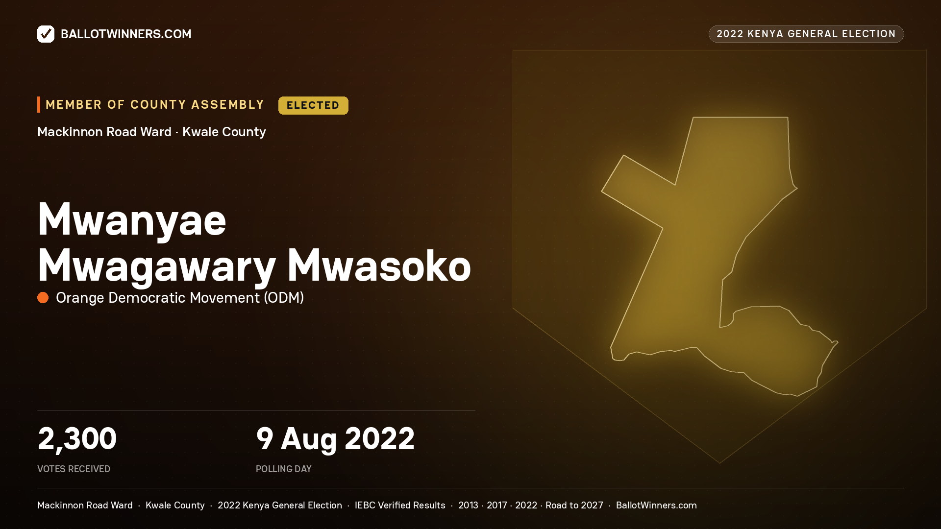 Mwanyae Mwagawary Mwasoko, Orange Democratic Movement, elected Member of County Assembly for Mackinnon Road, 2,300 votes, 2022 Kenya general election.