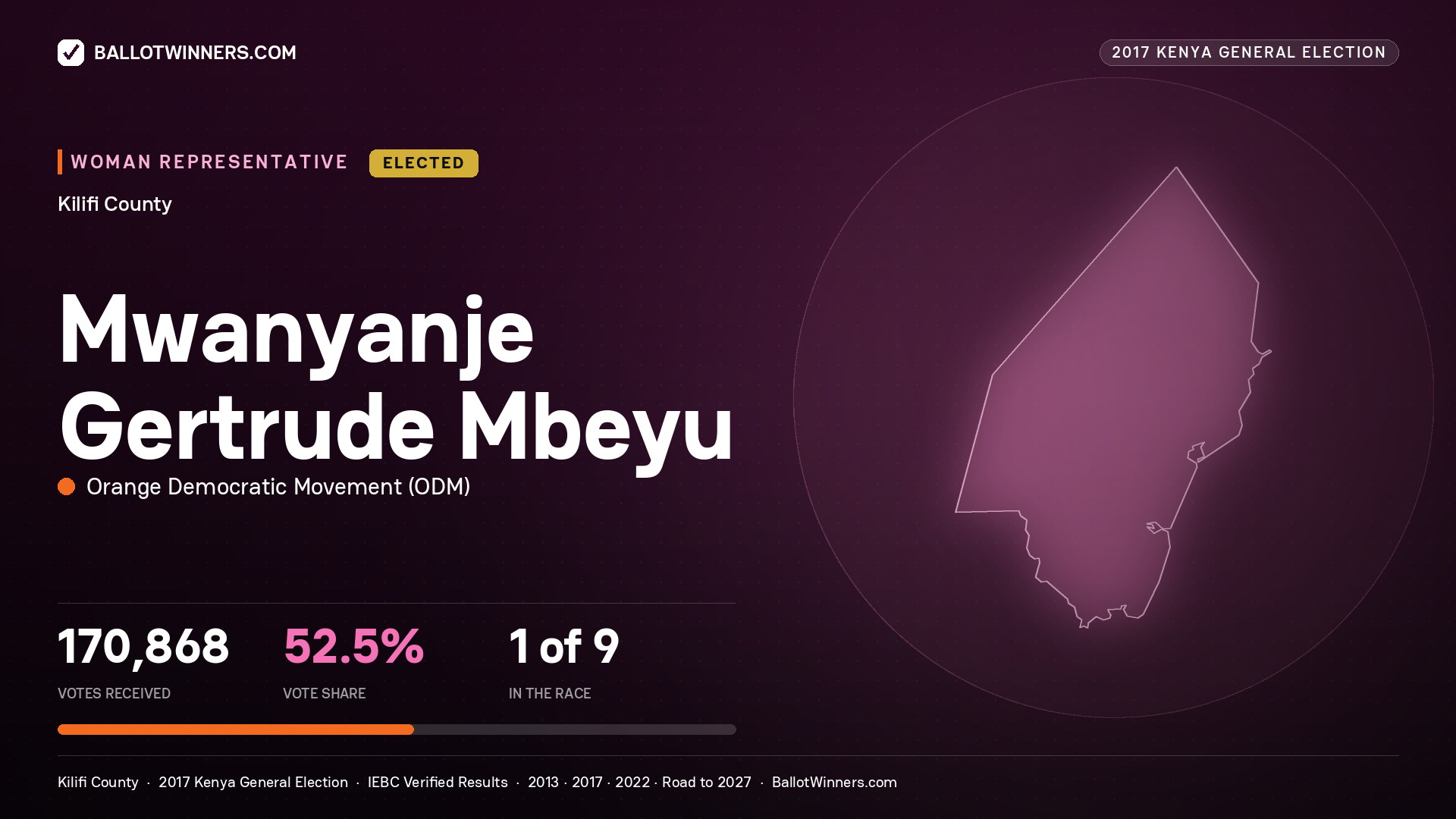 MWANYANJE GERTRUDE MBEYU, ORANGE DEMOCRATIC MOVEMENT, elected Women Representative for KILIFI, 170,868 votes, 2017 Kenya general election.