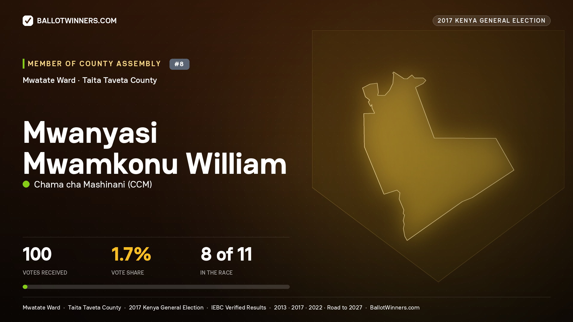 MWANYASI MWAMKONU WILLIAM, CHAMA CHA MASHINANI, contested Member of County Assembly for MWATATE, 100 votes, 2017 Kenya general election.