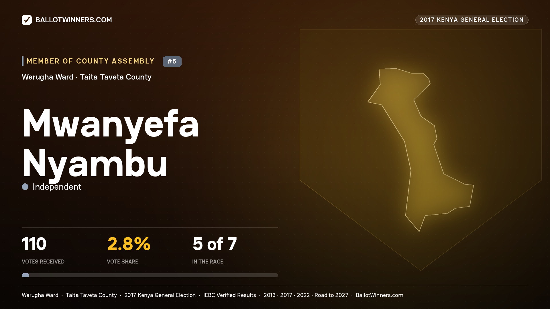 MWANYEFA NYAMBU, INDEPENDENT, contested Member of County Assembly for WERUGHA, 110 votes, 2017 Kenya general election.