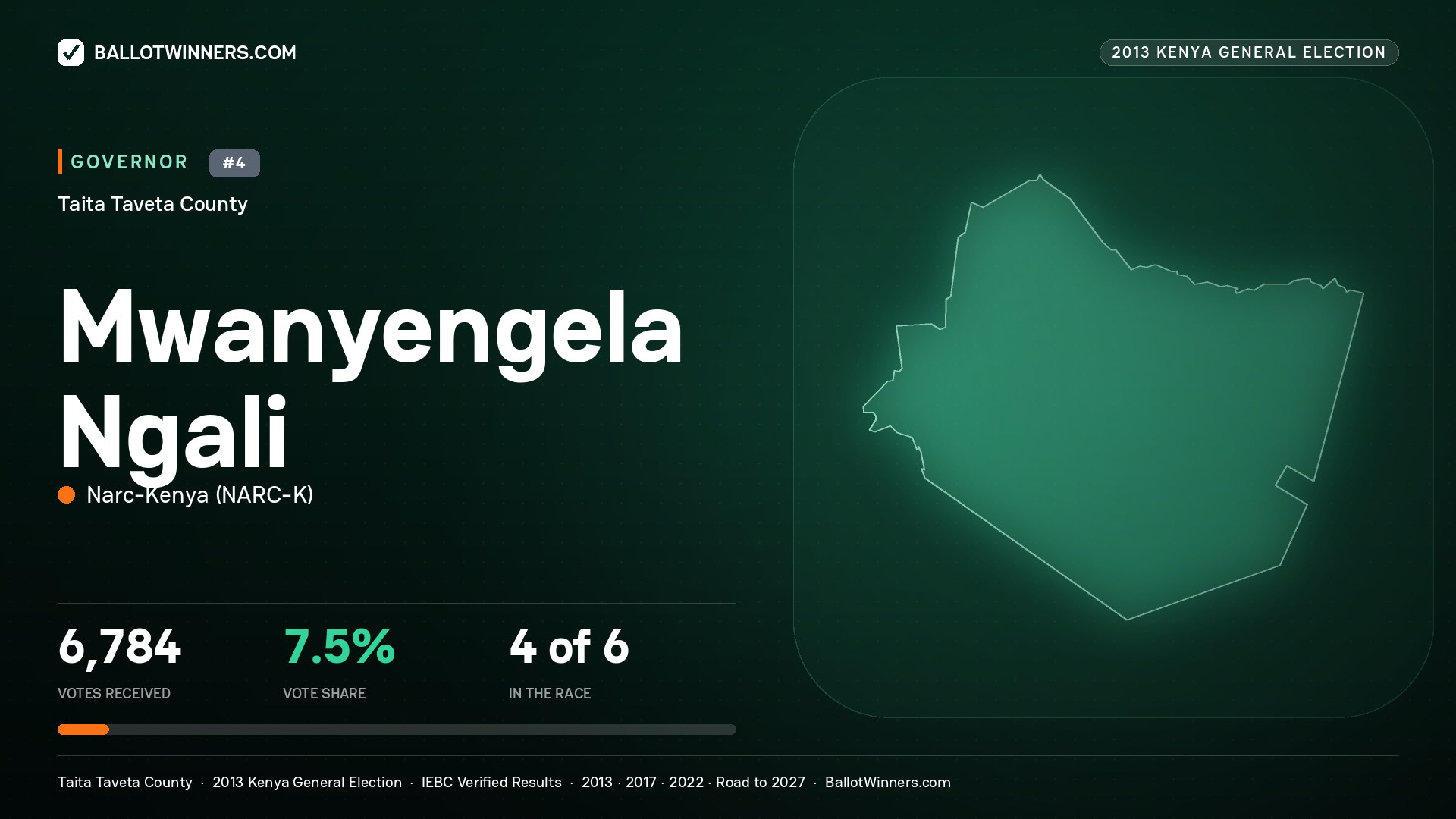 MWANYENGELA NGALI, NARC-KENYA, contested Governor for TAITA TAVETA, 6,784 votes, 2013 Kenya general election.