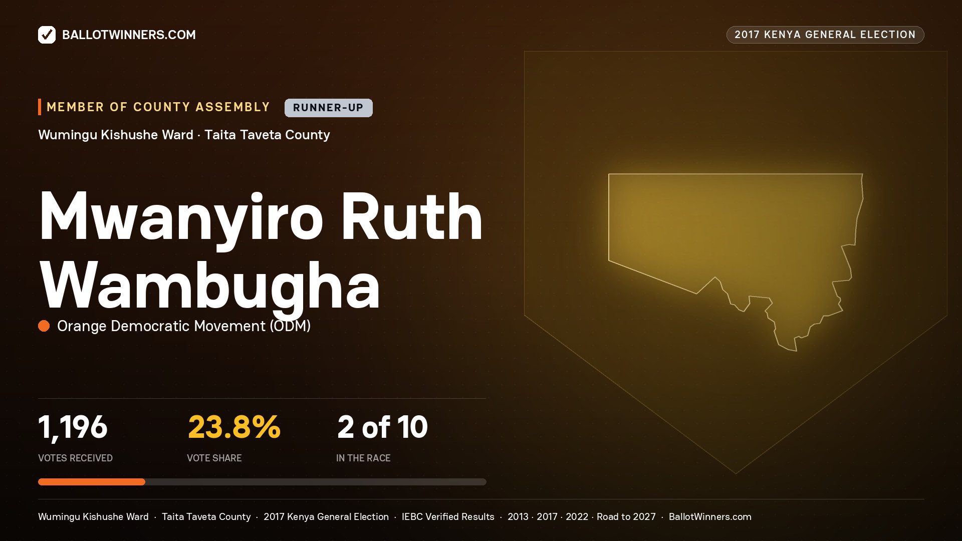MWANYIRO RUTH WAMBUGHA, ORANGE DEMOCRATIC MOVEMENT, contested Member of County Assembly for WUMINGU KISHUSHE, 1,196 votes, 2017 Kenya general election.
