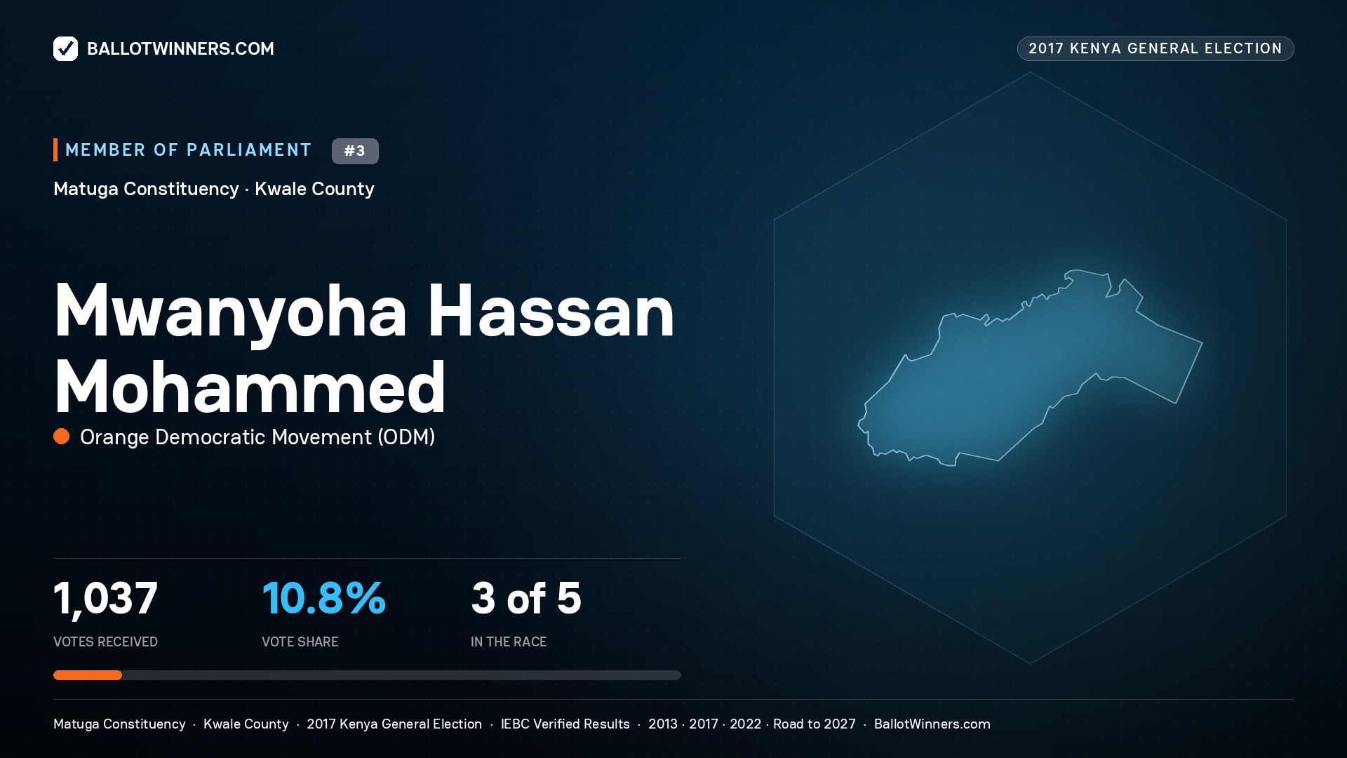 MWANYOHA HASSAN MOHAMMED, ORANGE DEMOCRATIC MOVEMENT, contested Member of Parliament for MATUGA, 1,037 votes, 2017 Kenya general election.