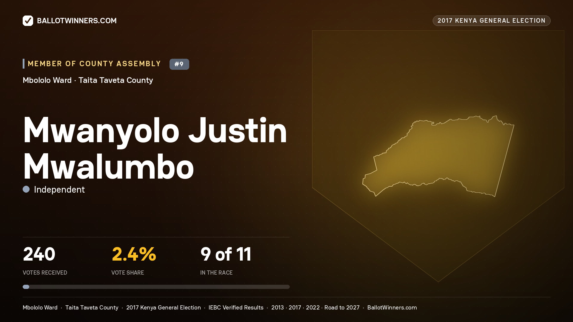 MWANYOLO JUSTIN MWALUMBO, INDEPENDENT, contested Member of County Assembly for MBOLOLO, 240 votes, 2017 Kenya general election.