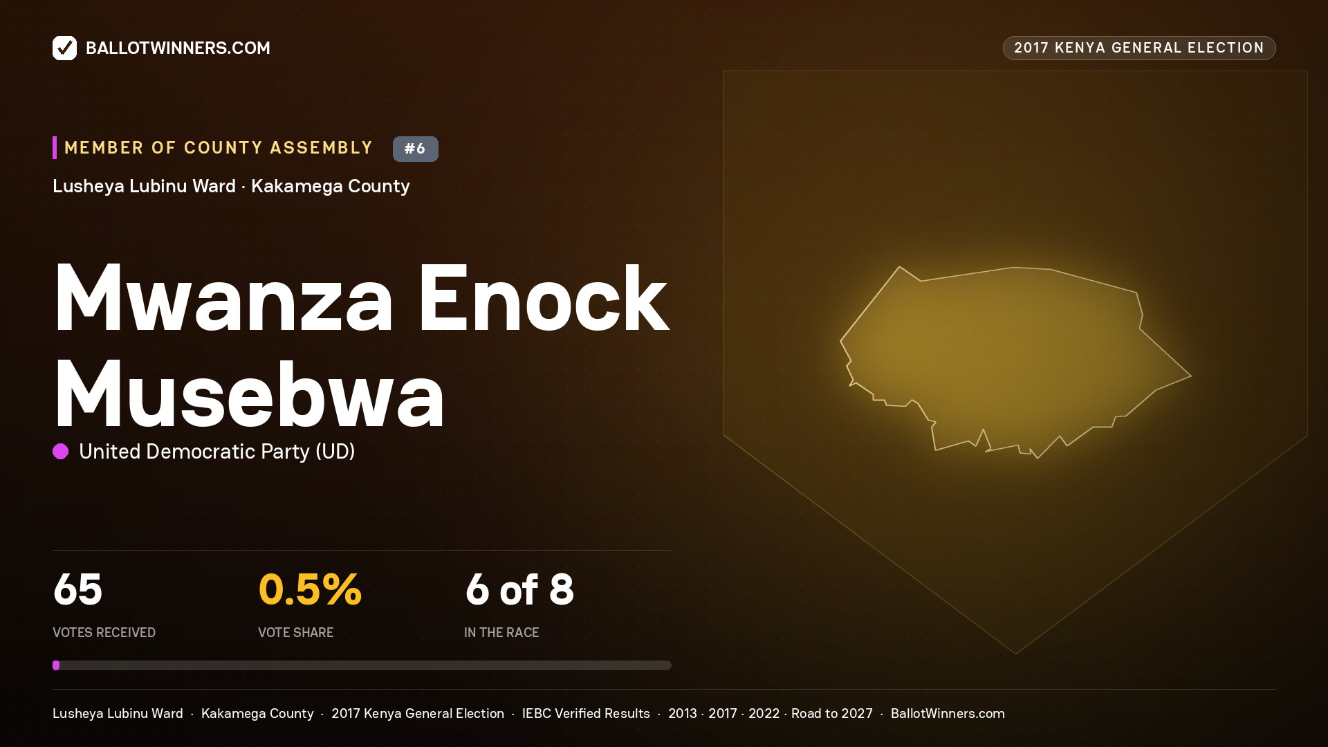 MWANZA ENOCK MUSEBWA, UNITED DEMOCRATIC PARTY, contested Member of County Assembly for LUSHEYA LUBINU, 65 votes, 2017 Kenya general election.