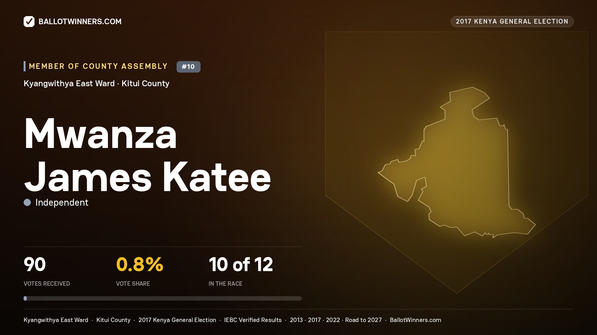 MWANZA JAMES KATEE, INDEPENDENT, contested Member of County Assembly for KYANGWITHYA EAST, 90 votes, 2017 Kenya general election.