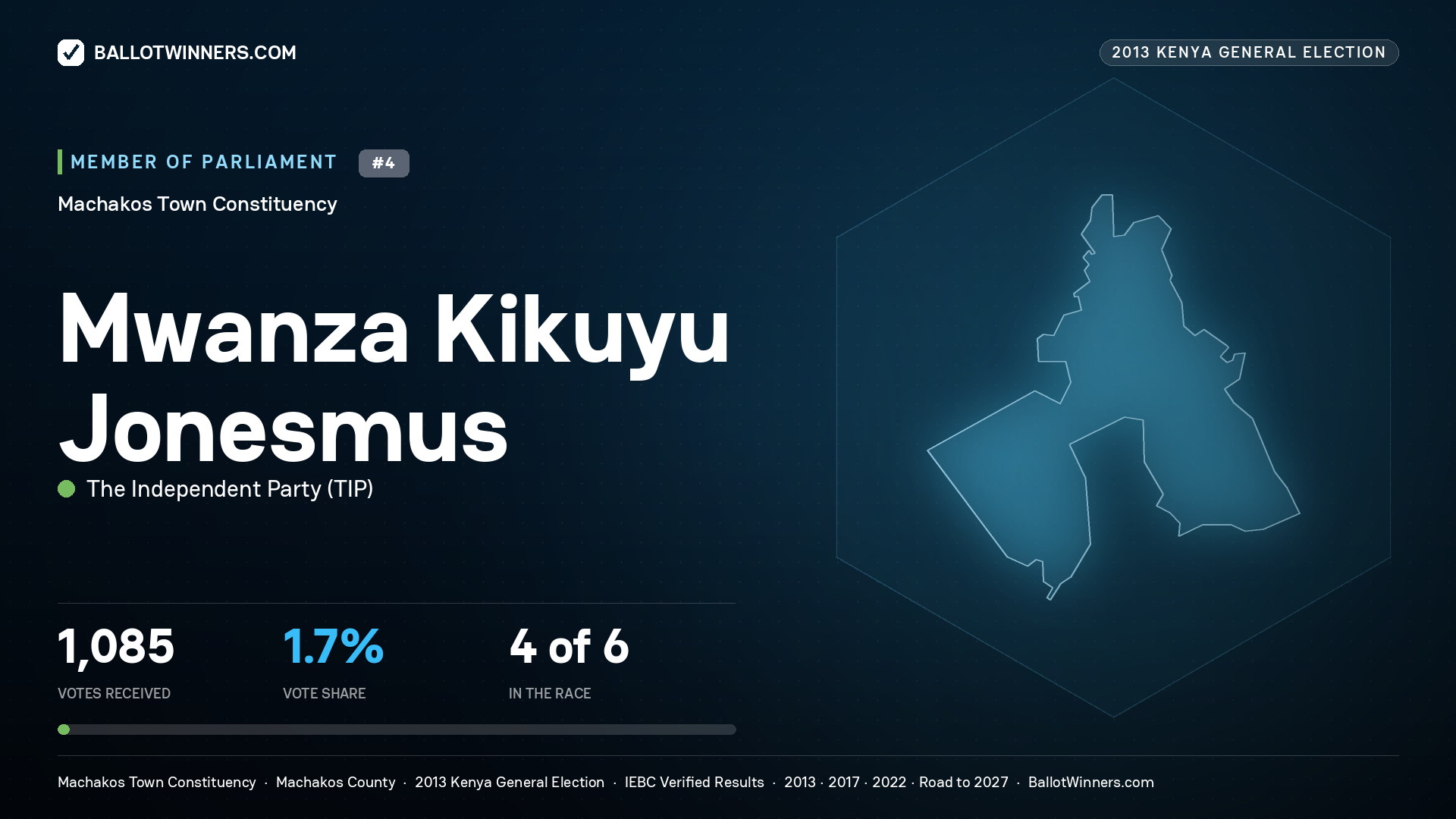 MWANZA KIKUYU JONESMUS, contested Member of Parliament for MACHAKOS TOWN, 1,085 votes, 2013 Kenya general election.