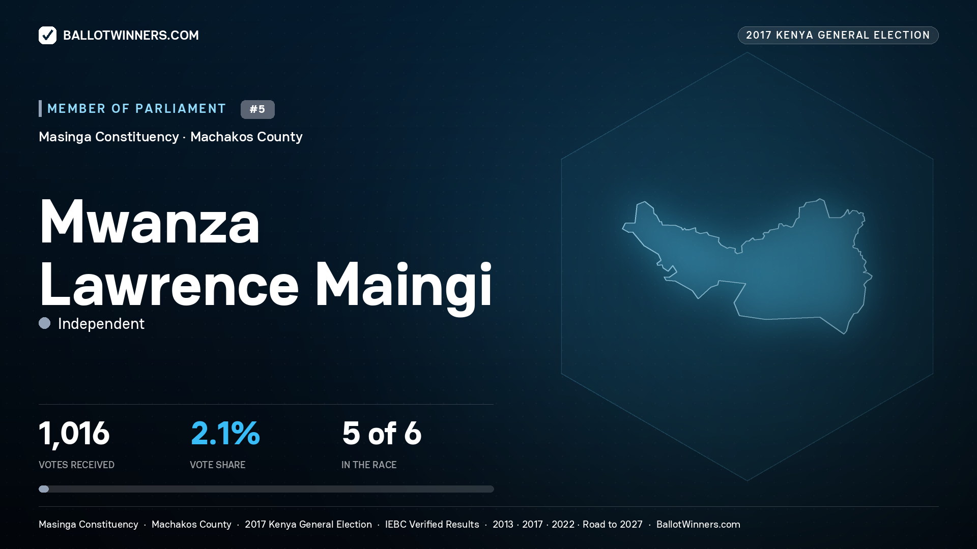 MWANZA LAWRENCE MAINGI, INDEPENDENT, contested Member of Parliament for MASINGA, 1,016 votes, 2017 Kenya general election.