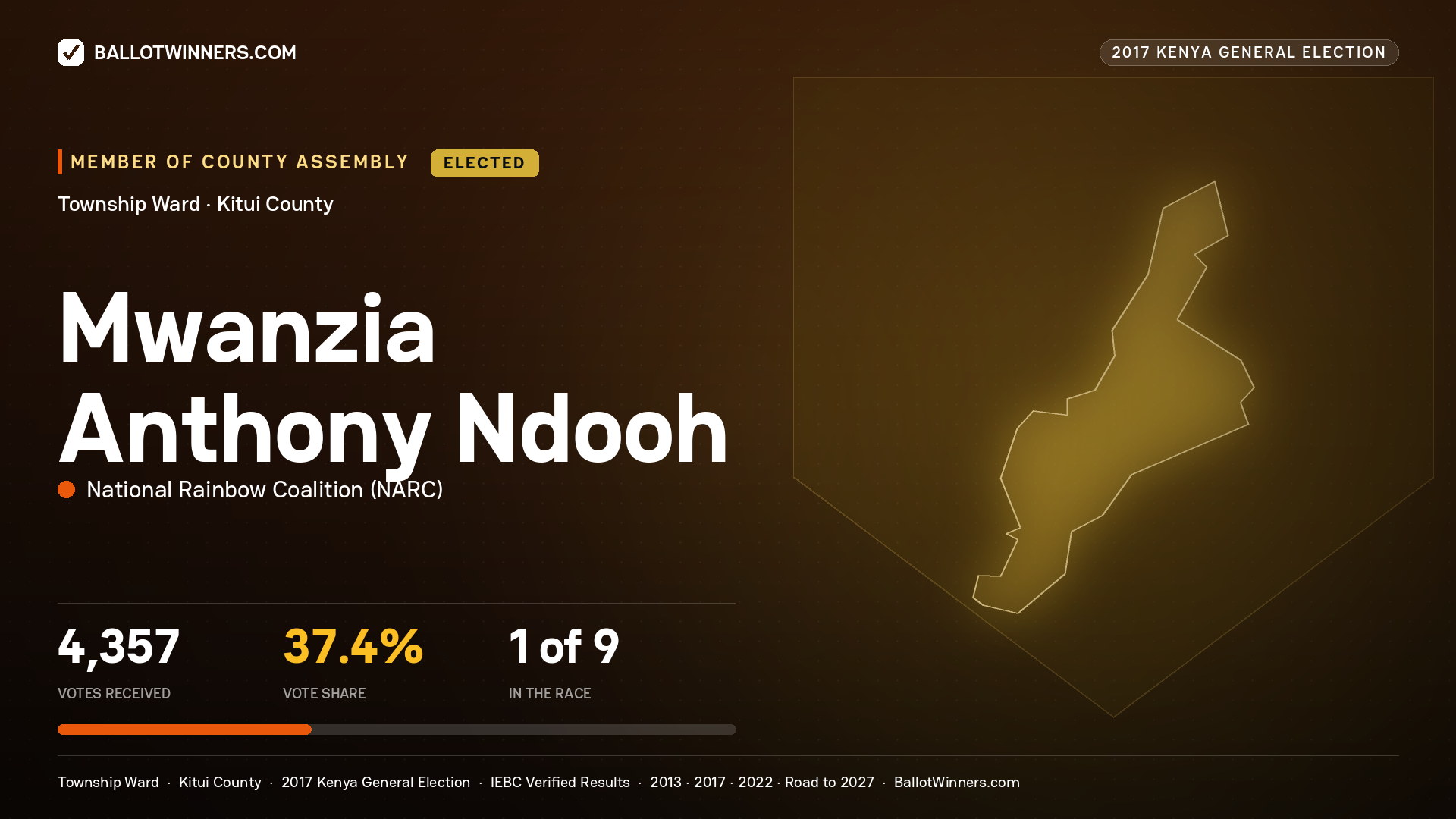 MWANZIA ANTHONY NDOOH, NATIONAL RAINBOW COALITION, elected Member of County Assembly for TOWNSHIP, 4,357 votes, 2017 Kenya general election.