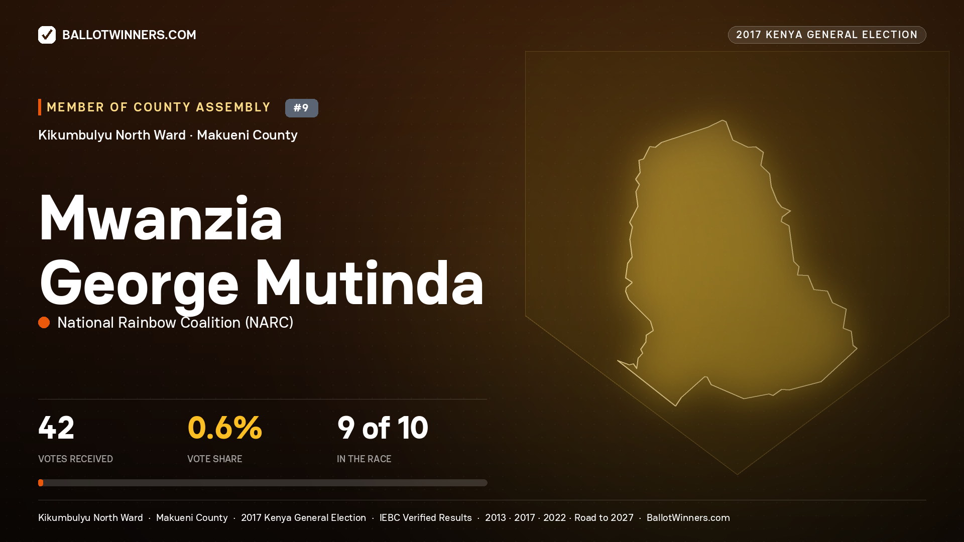 MWANZIA GEORGE MUTINDA, NATIONAL RAINBOW COALITION, contested Member of County Assembly for KIKUMBULYU NORTH, 42 votes, 2017 Kenya general election.