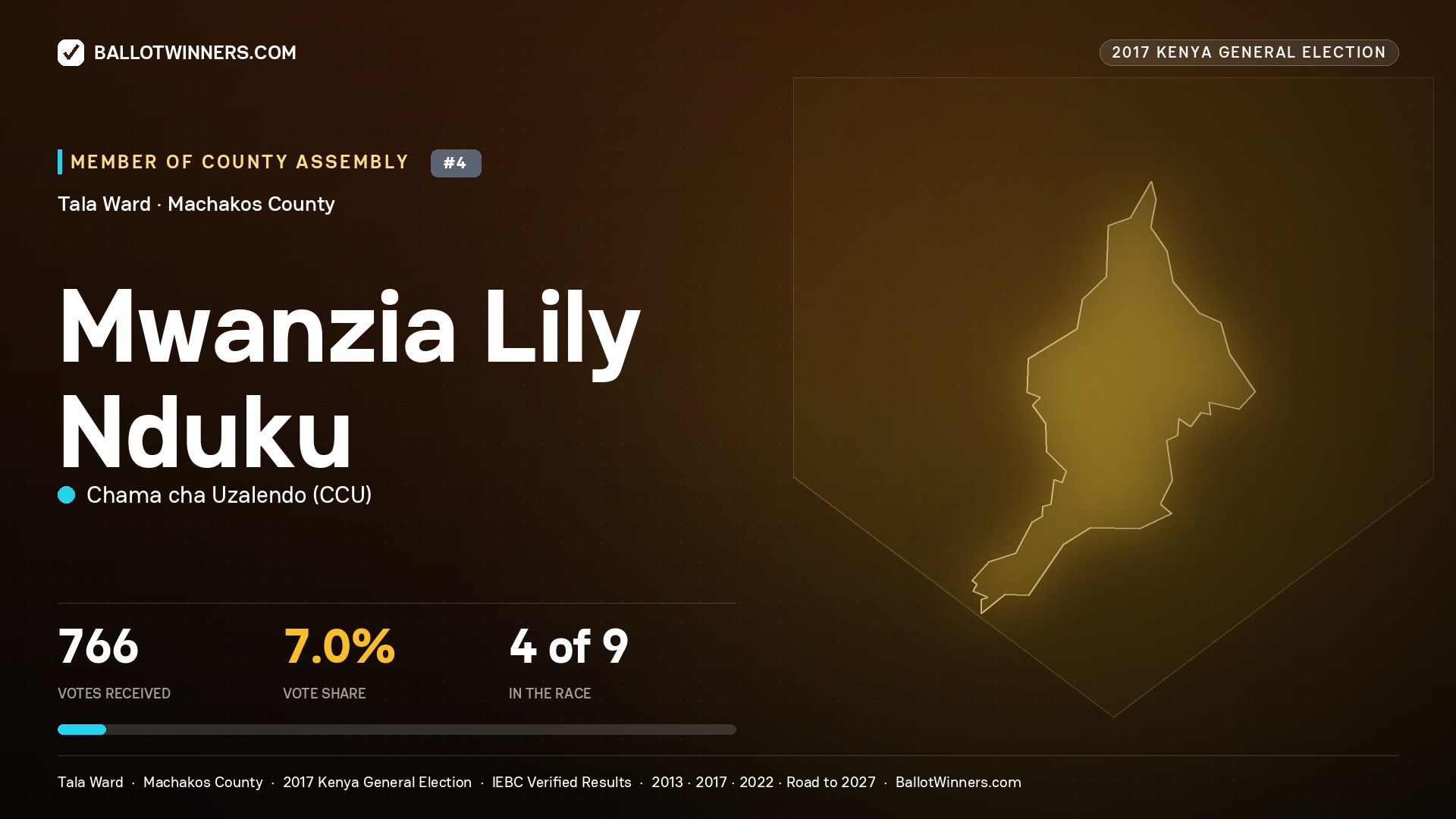 MWANZIA LILY NDUKU, CHAMA CHA UZALENDO, contested Member of County Assembly for TALA, 766 votes, 2017 Kenya general election.