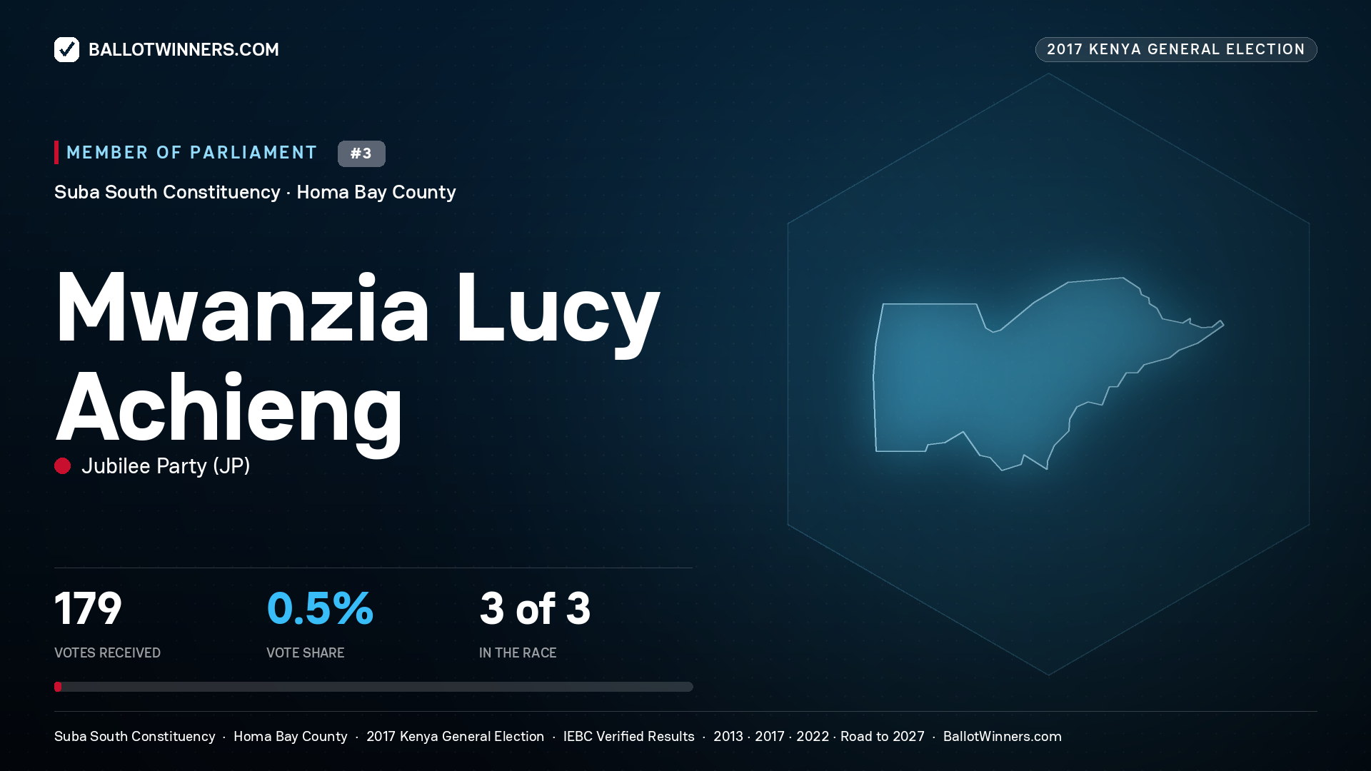 MWANZIA LUCY ACHIENG, JUBILEE PARTY, contested Member of Parliament for SUBA SOUTH, 179 votes, 2017 Kenya general election.