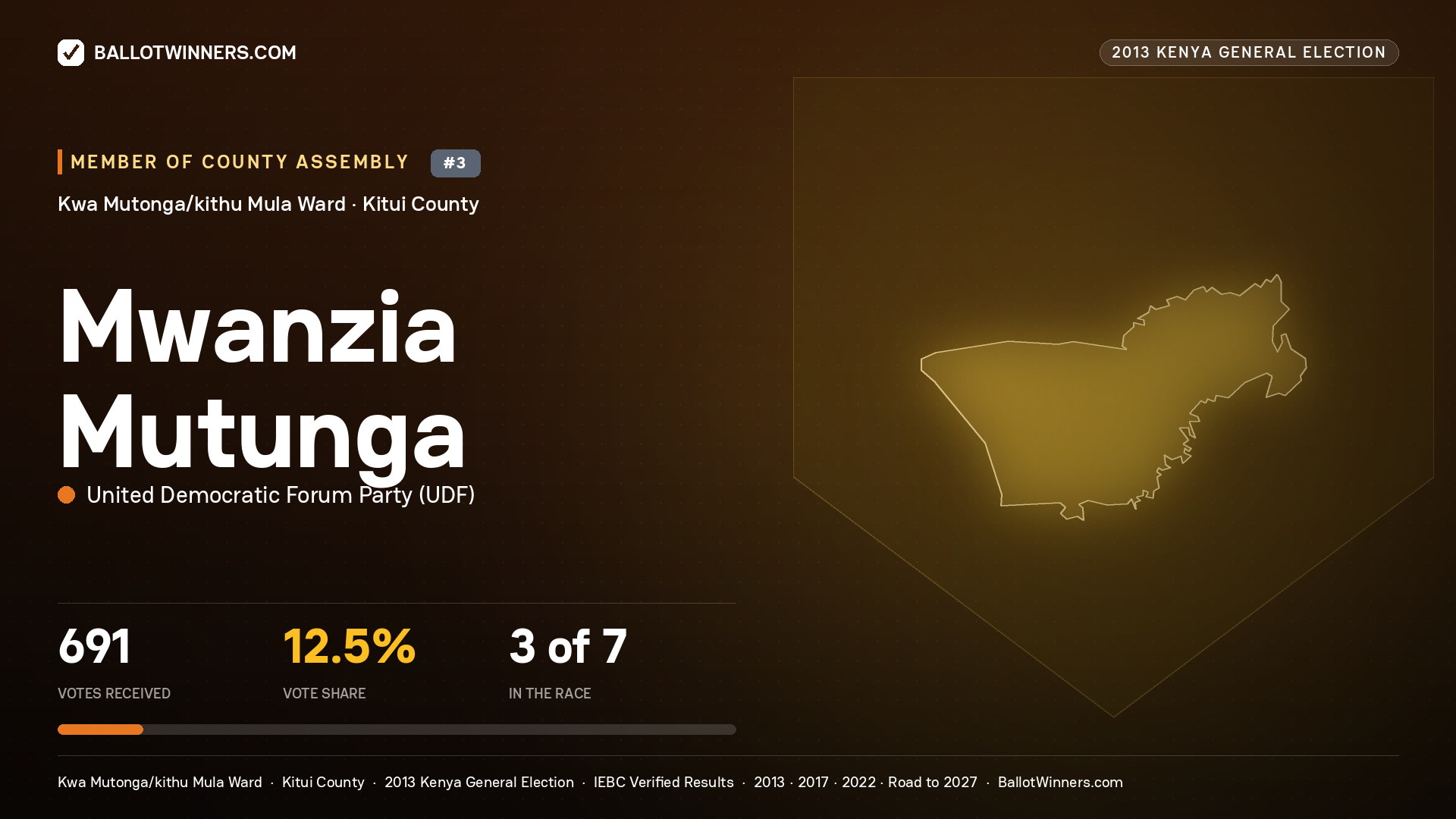 MWANZIA MUTUNGA, contested Member of County Assembly for KWA
MUTONGA/KITHU MULA, 691 votes, 2013 Kenya general election.