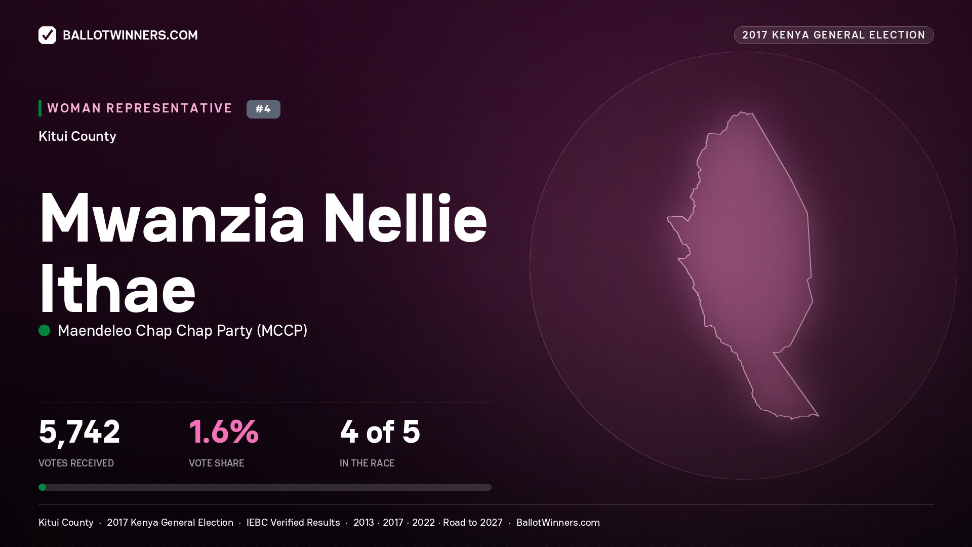 MWANZIA NELLIE ITHAE, MAENDELEO CHAP CHAP PARTY, contested Women Representative for KITUI, 5,742 votes, 2017 Kenya general election.