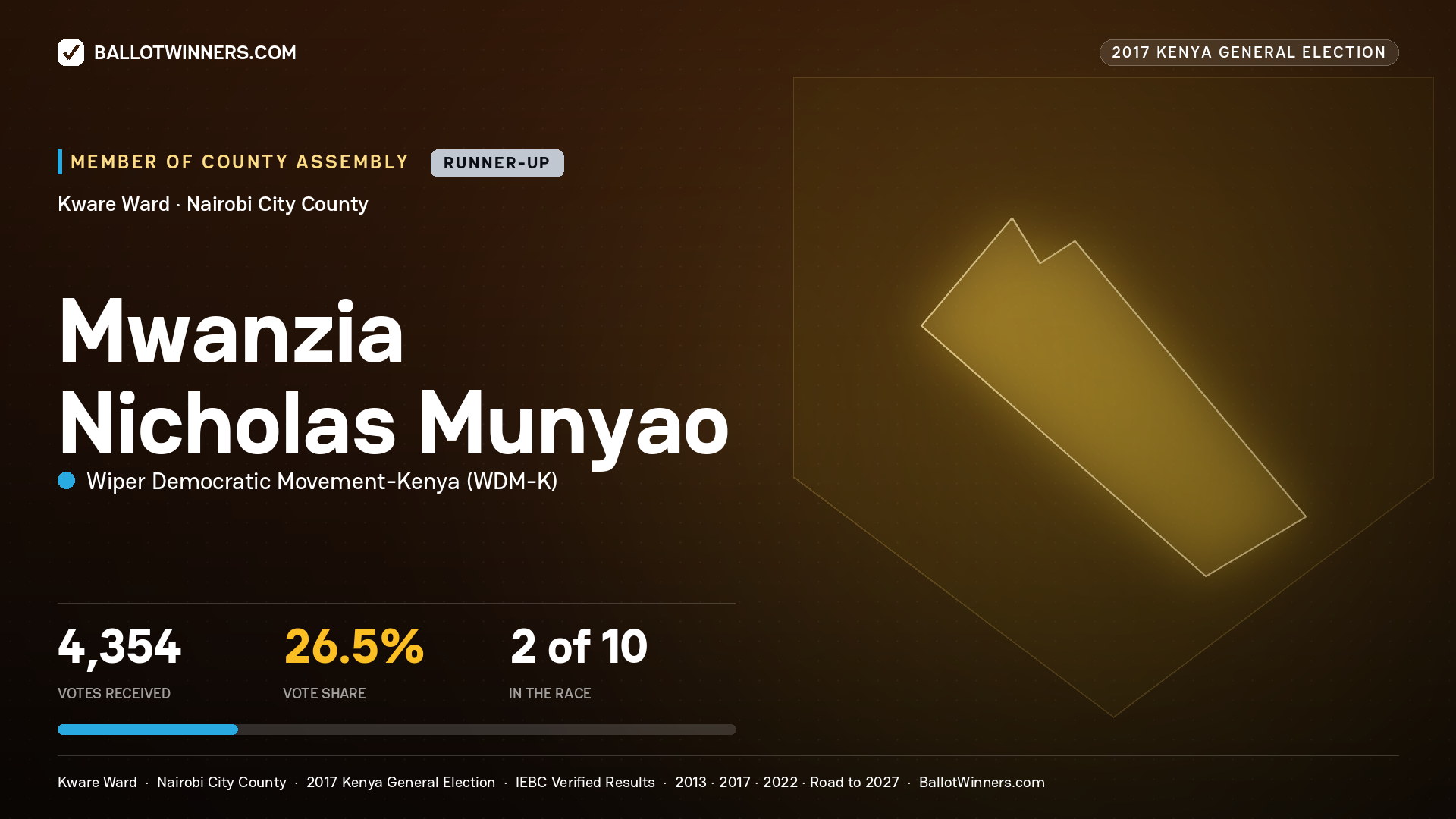MWANZIA NICHOLAS MUNYAO, WIPER DEMOCRATIC MOVEMENT- KENYA, contested Member of County Assembly for KWARE, 4,354 votes, 2017 Kenya general election.