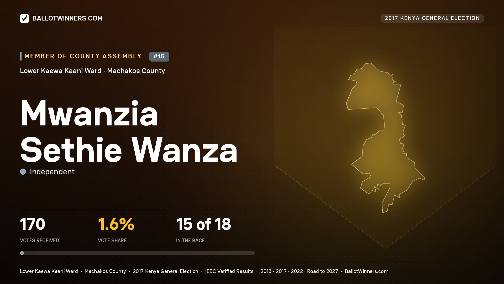 MWANZIA SETHIE WANZA, INDEPENDENT, contested Member of County Assembly for LOWER KAEWA KAANI, 170 votes, 2017 Kenya general election.