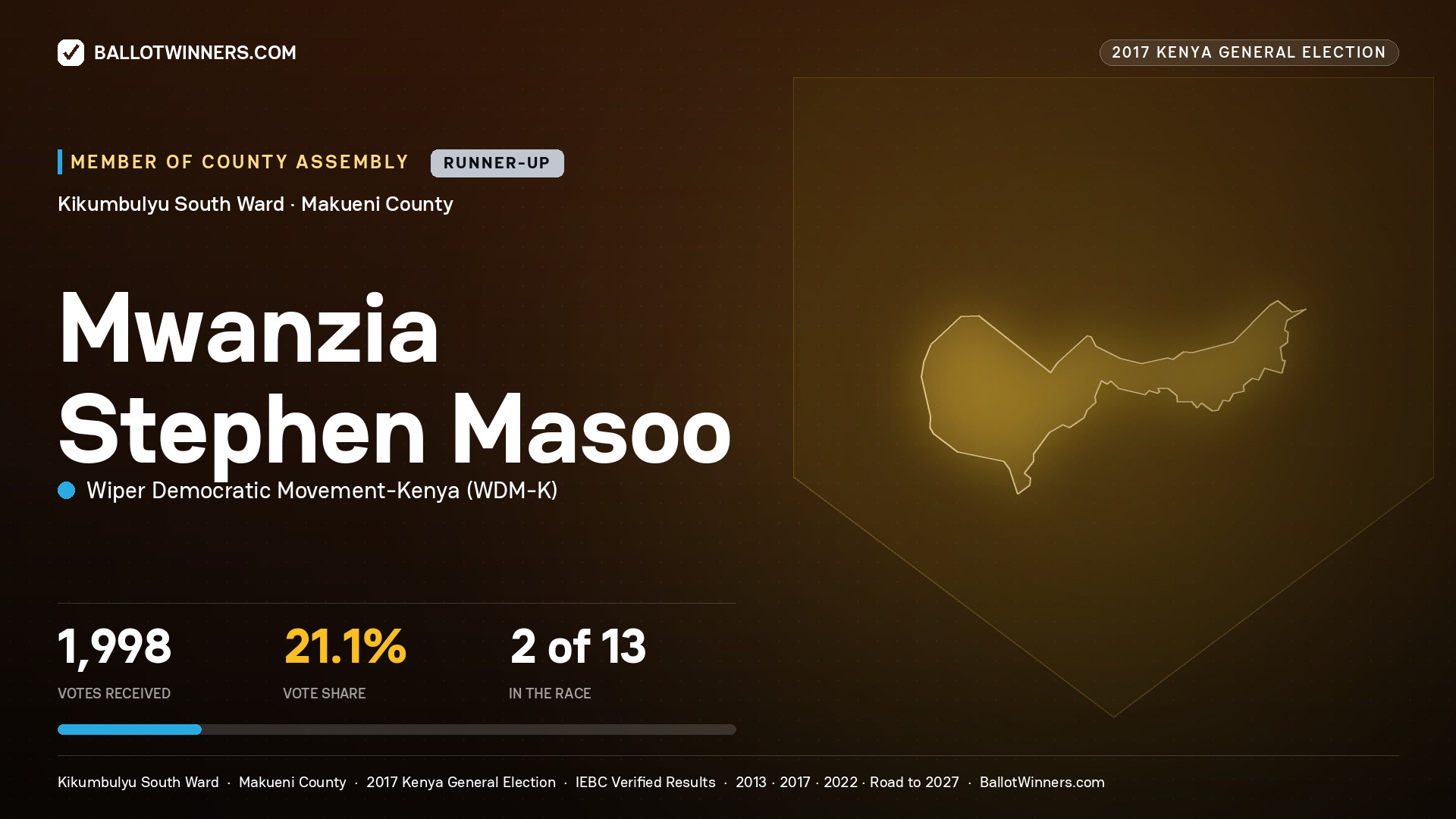 MWANZIA STEPHEN MASOO, WIPER DEMOCRATIC MOVEMENT- KENYA, contested Member of County Assembly for KIKUMBULYU SOUTH, 1,998 votes, 2017 Kenya general election.