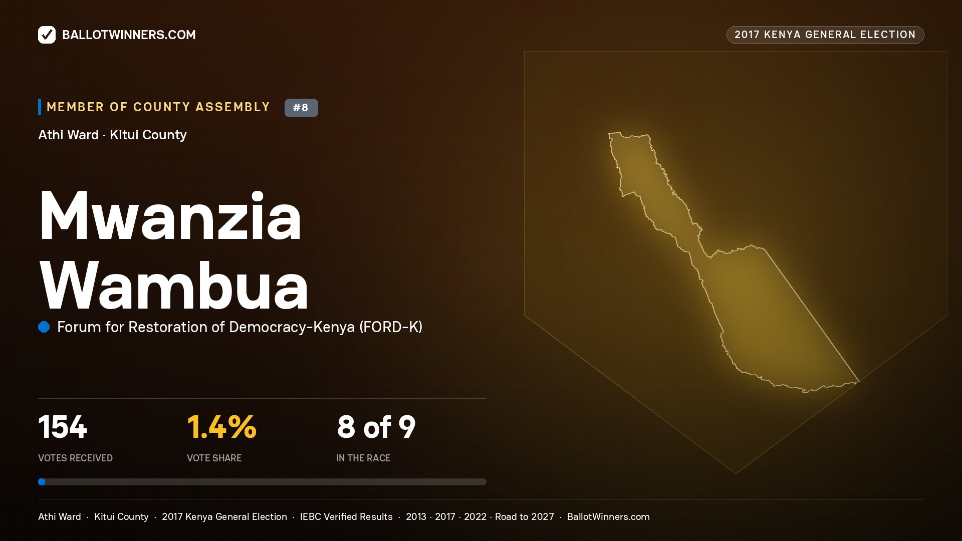 MWANZIA WAMBUA, FORUM FOR RESTORATION OF DEMOCRACY-KENYA, contested Member of County Assembly for ATHI, 154 votes, 2017 Kenya general election.