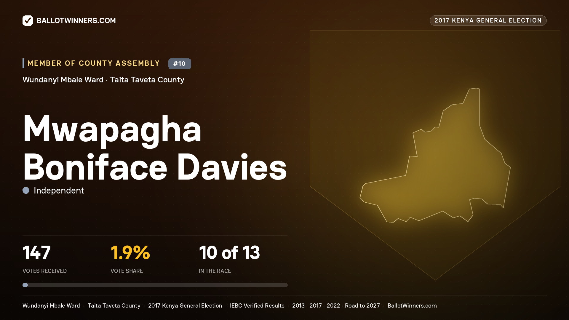 MWAPAGHA BONIFACE DAVIES, INDEPENDENT, contested Member of County Assembly for WUNDANYI MBALE, 147 votes, 2017 Kenya general election.