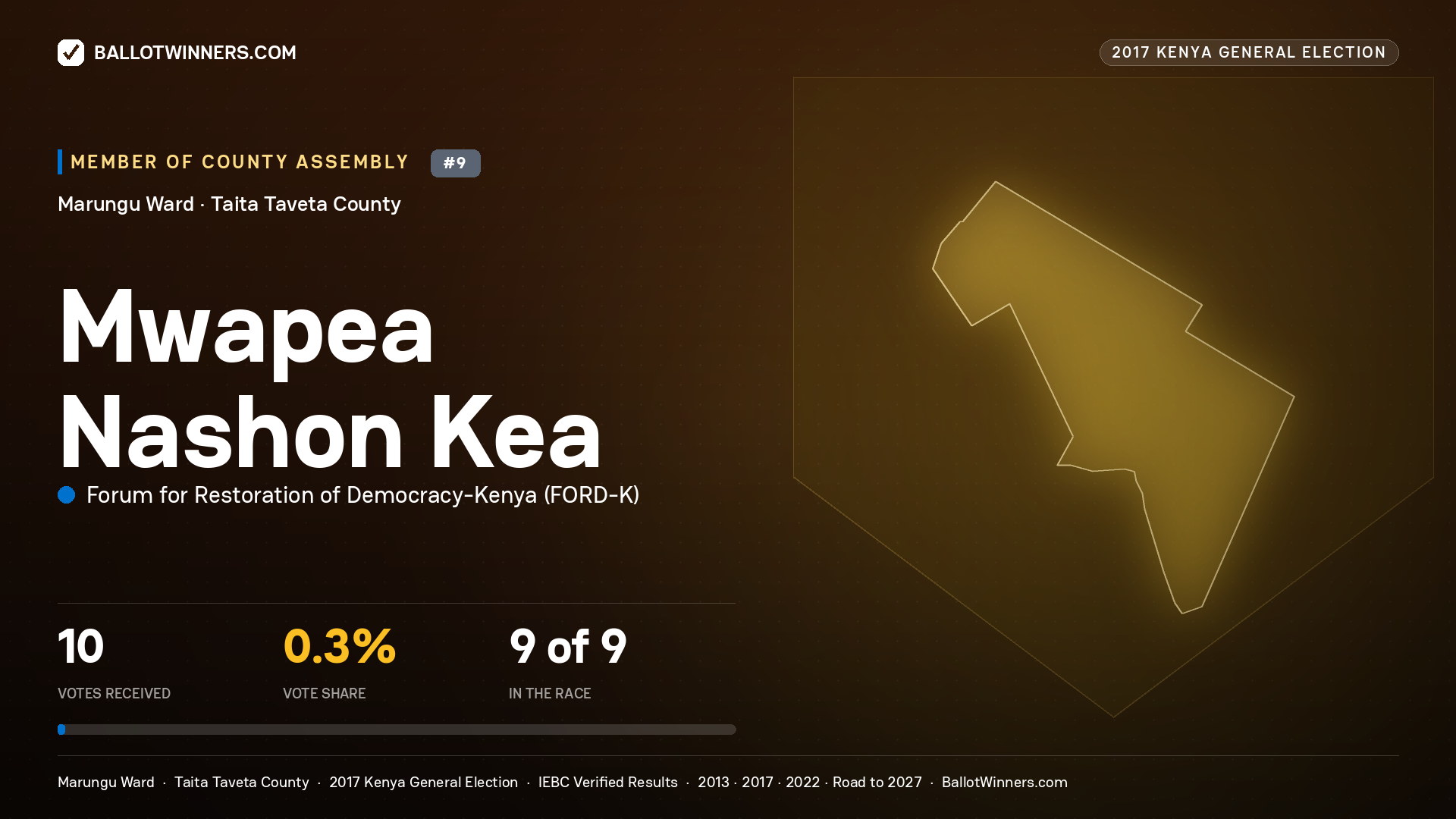 MWAPEA NASHON KEA, FORUM FOR RESTORATION OF DEMOCRACY-KENYA, contested Member of County Assembly for MARUNGU, 10 votes, 2017 Kenya general election.