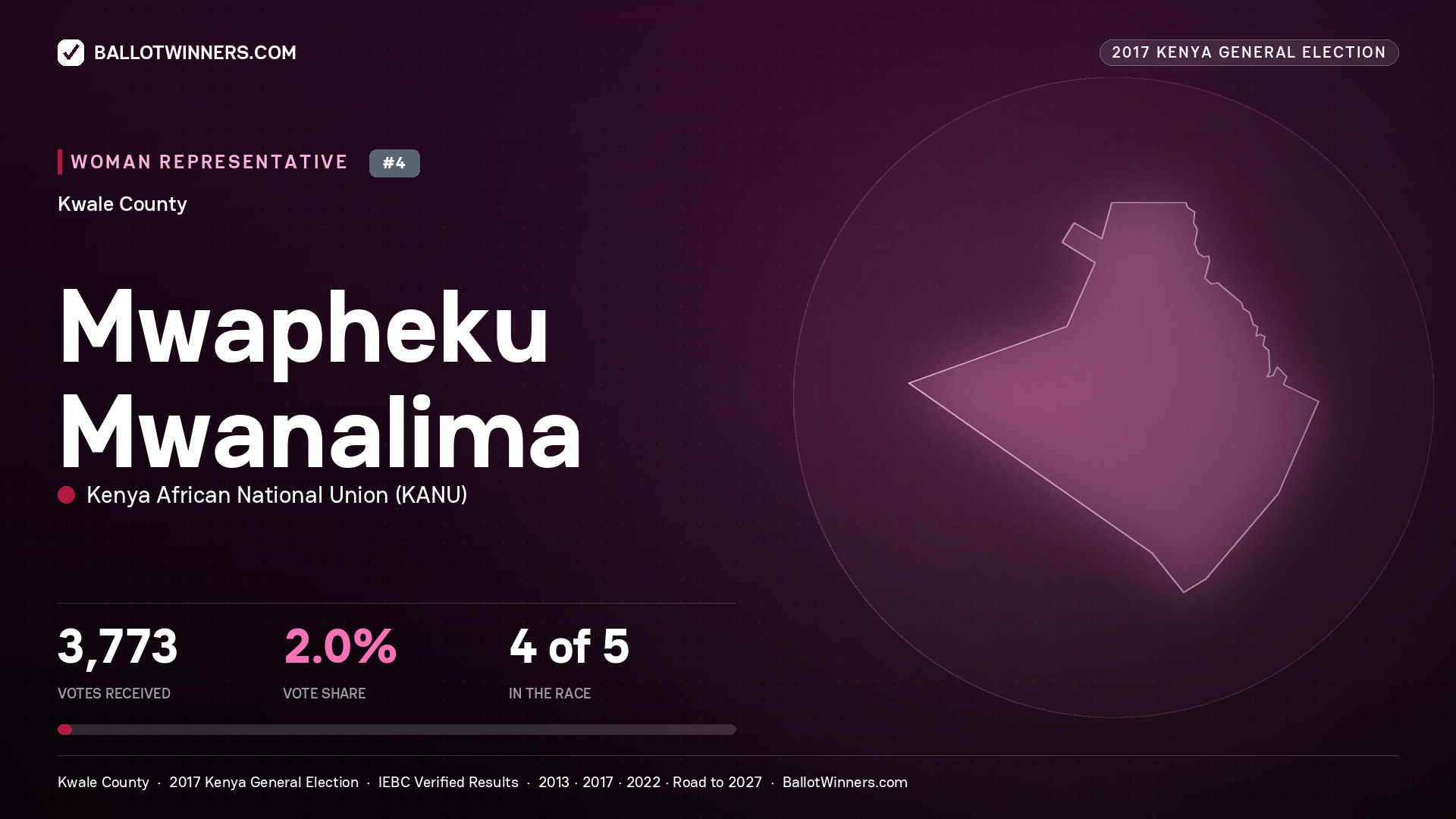 MWAPHEKU MWANALIMA, KENYA AFRICAN NATIONAL UNION, contested Women Representative for KWALE, 3,773 votes, 2017 Kenya general election.