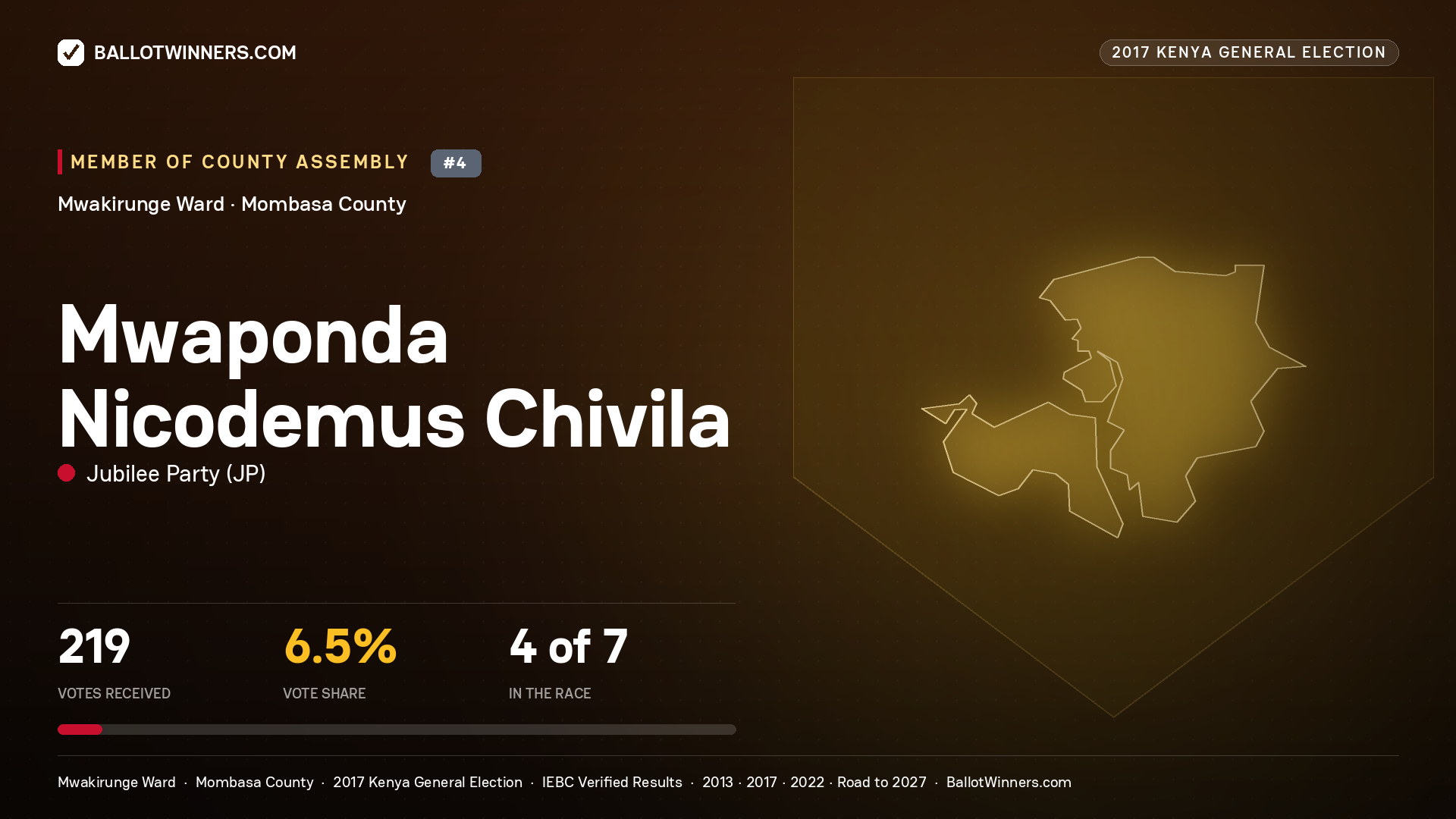 MWAPONDA NICODEMUS CHIVILA, JUBILEE PARTY, contested Member of County Assembly for MWAKIRUNGE, 219 votes, 2017 Kenya general election.