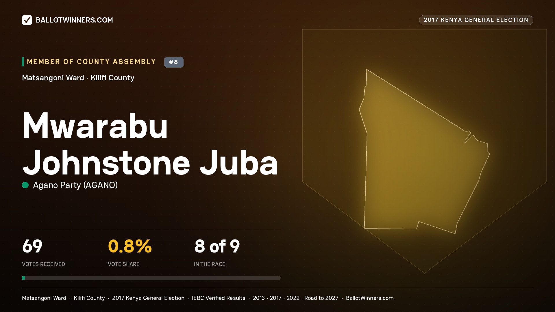 MWARABU JOHNSTONE JUBA, AGANO PARTY, contested Member of County Assembly for MATSANGONI, 69 votes, 2017 Kenya general election.