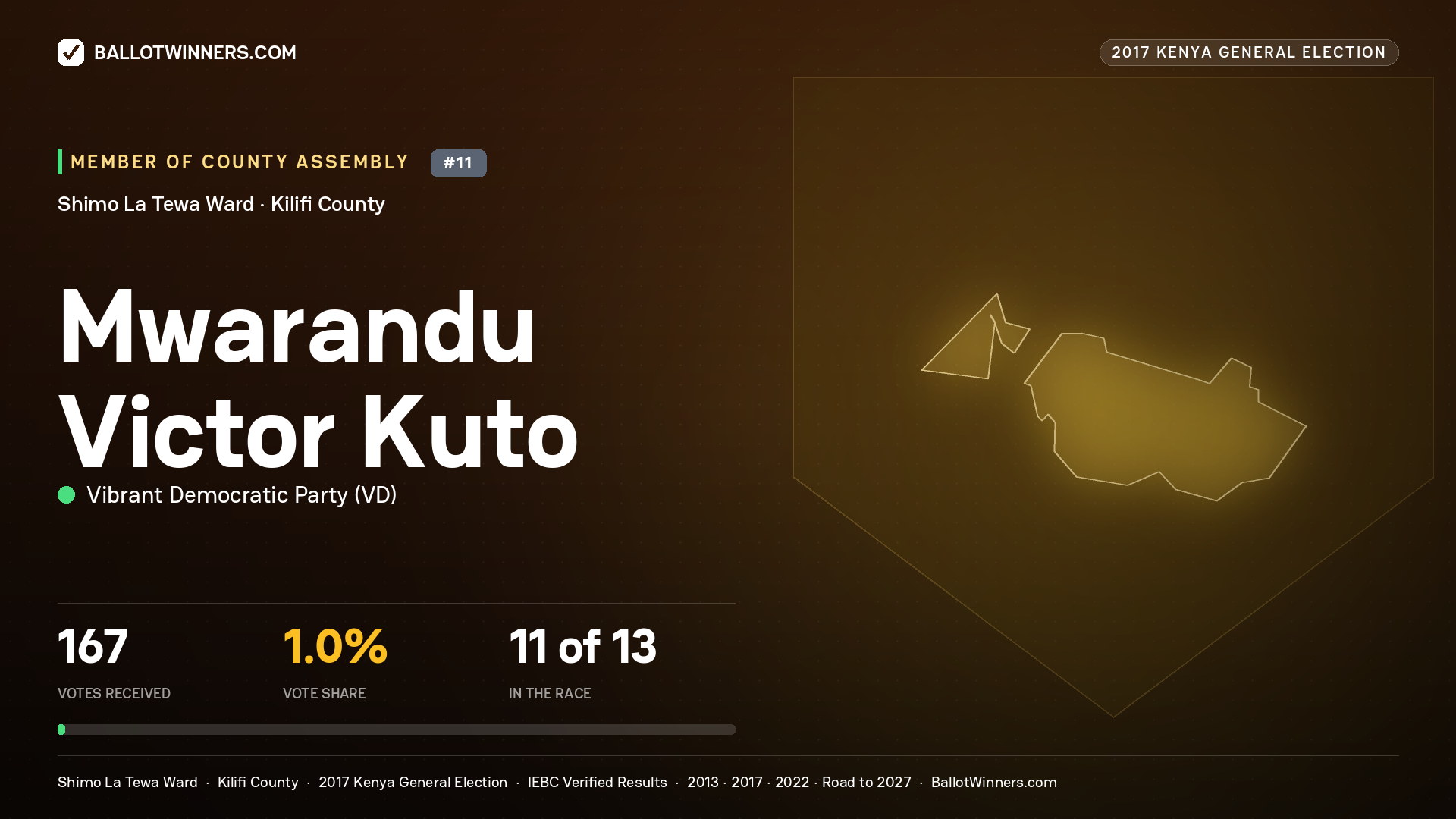 MWARANDU VICTOR KUTO, VIBRANT DEMOCRATIC PARTY, contested Member of County Assembly for SHIMO LA TEWA, 167 votes, 2017 Kenya general election.