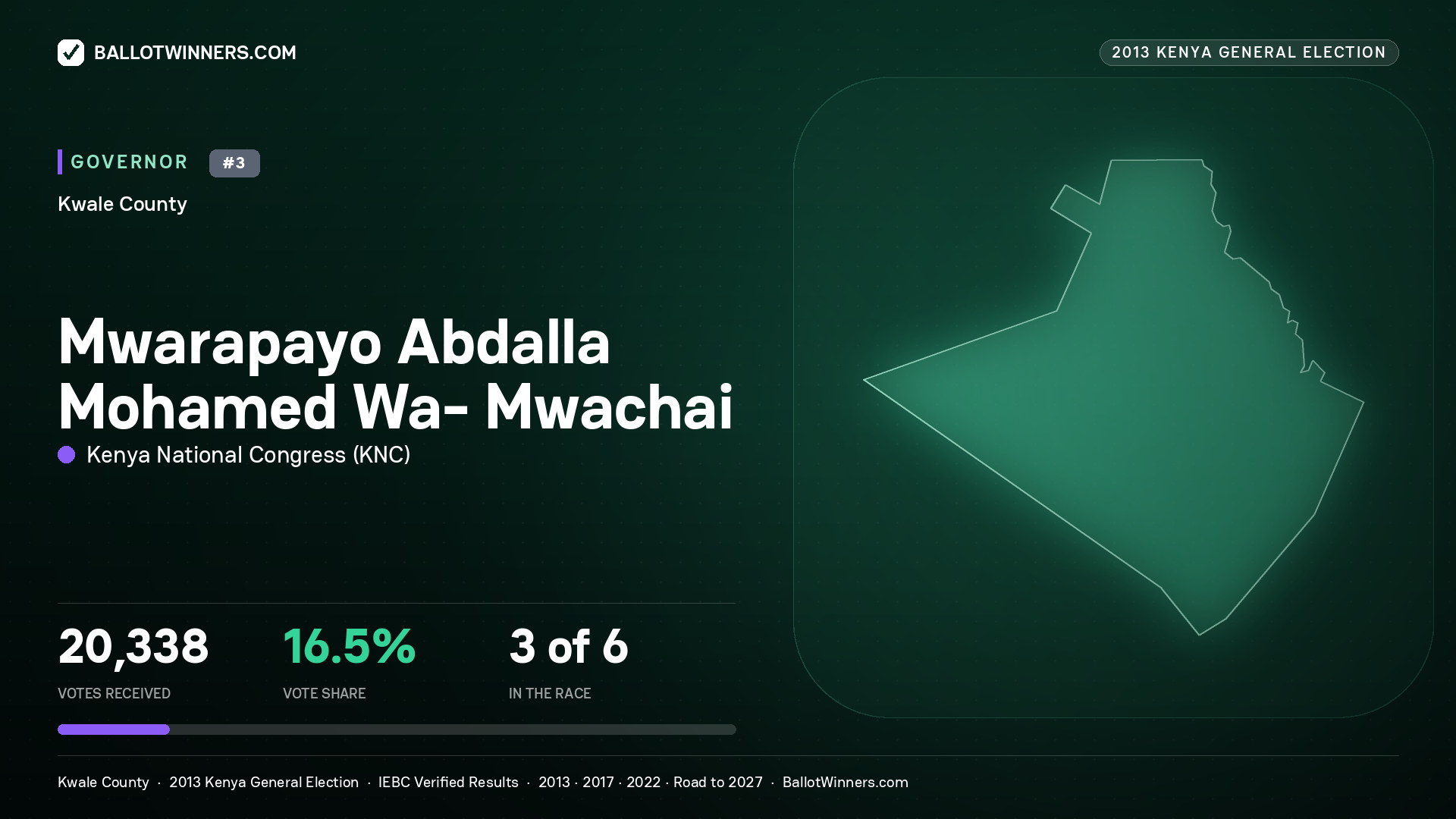 MWARAPAYO ABDALLA MOHAMED WA- MWACHAI, KENYA NATIONAL CONGRESS, contested Governor for KWALE, 20,338 votes, 2013 Kenya general election.