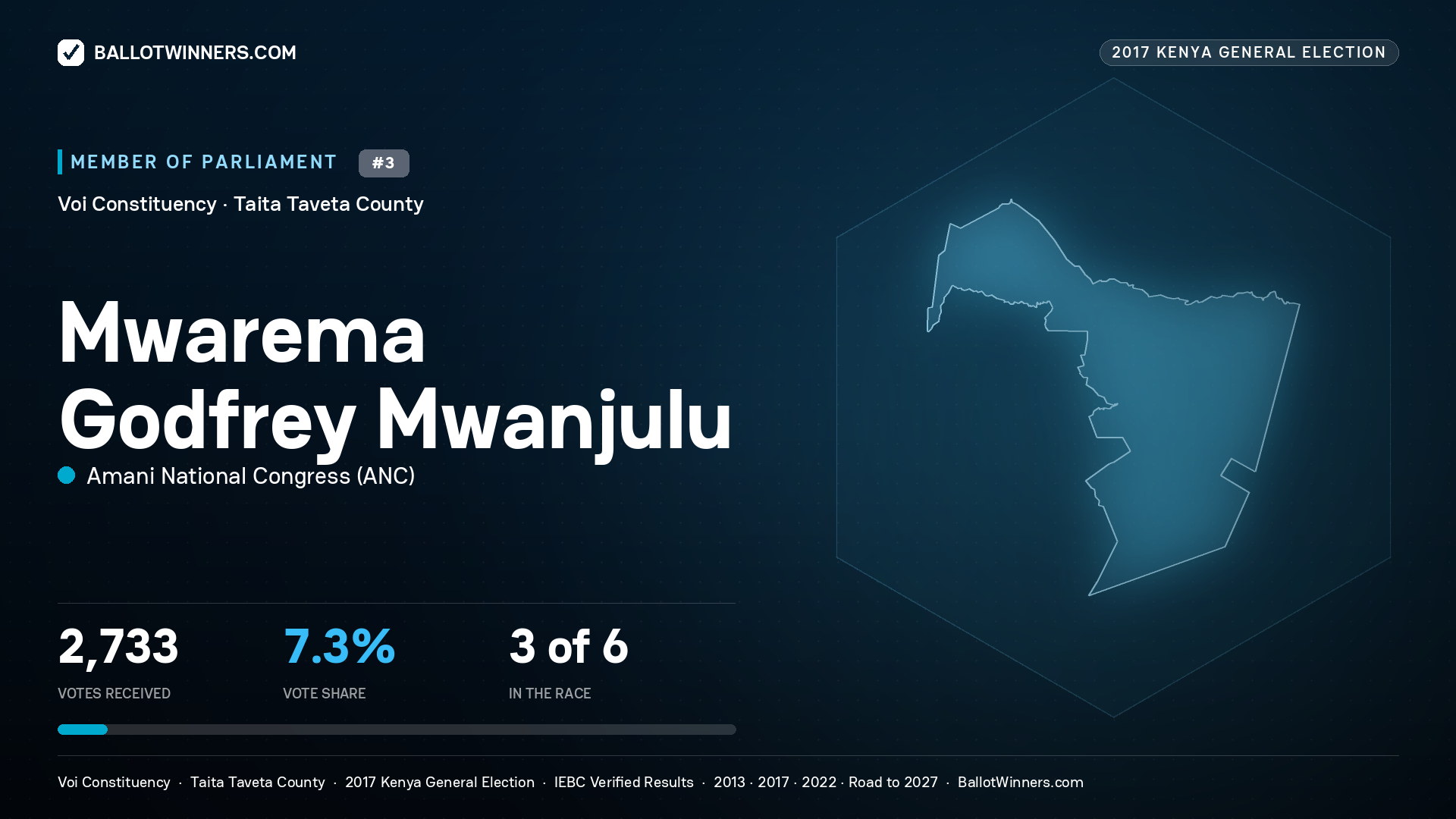MWAREMA GODFREY MWANJULU, AMANI NATIONAL CONGRESS, contested Member of Parliament for VOI, 2,733 votes, 2017 Kenya general election.