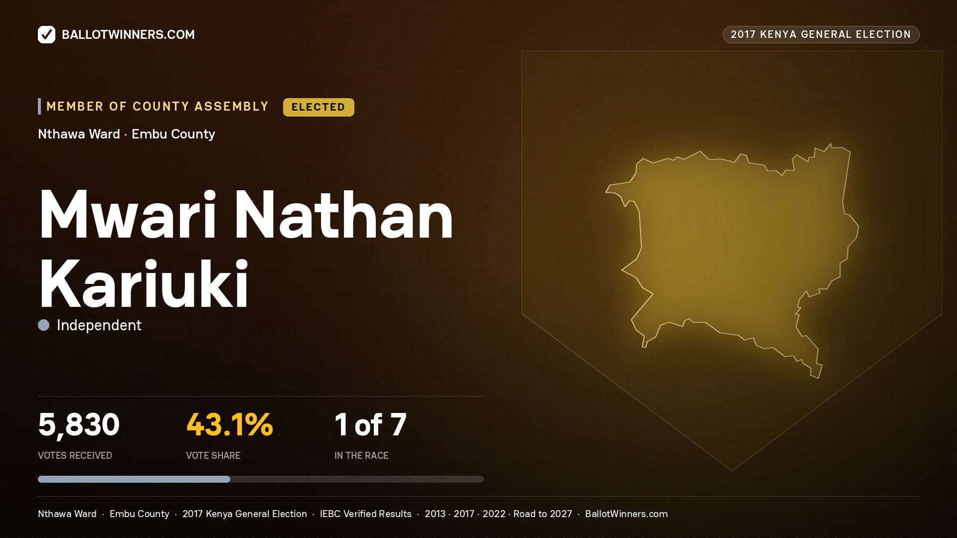 MWARI NATHAN KARIUKI, INDEPENDENT, elected Member of County Assembly for NTHAWA, 5,830 votes, 2017 Kenya general election.