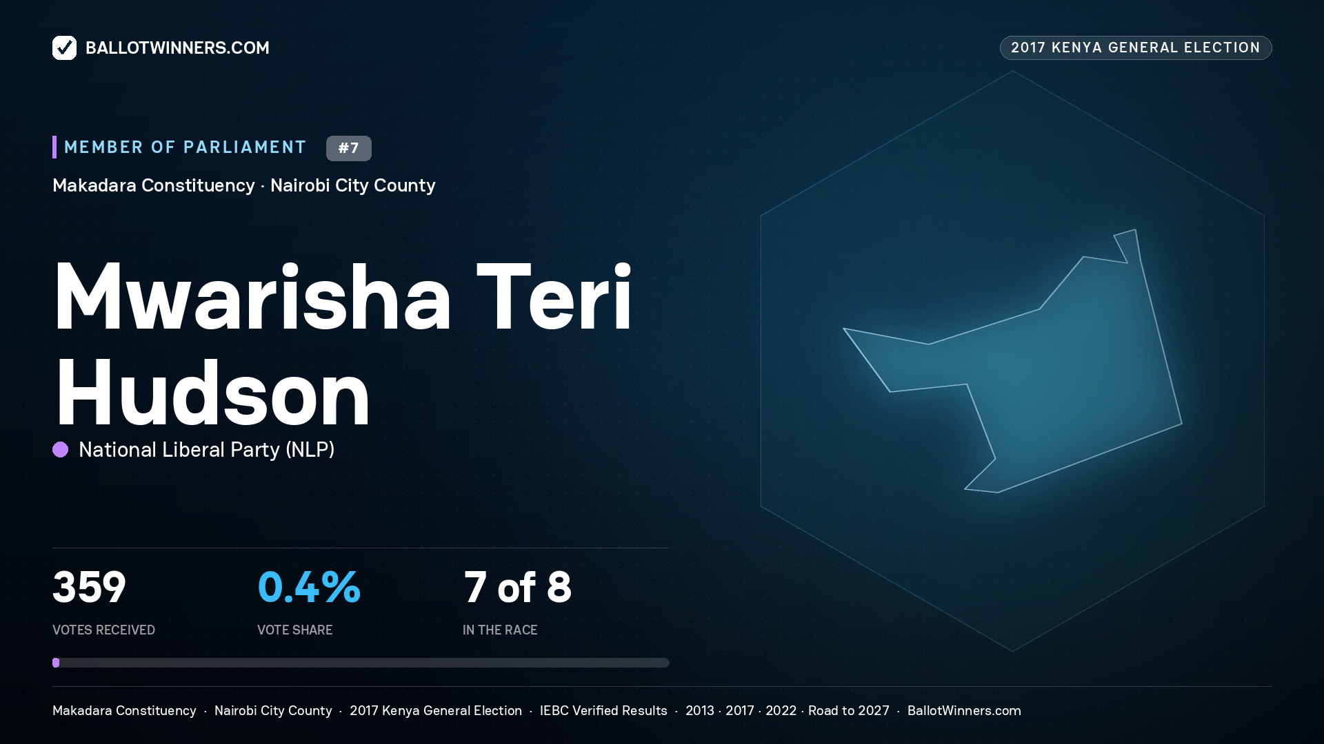 MWARISHA TERI HUDSON, NATIONAL LIBERAL PARTY, contested Member of Parliament for MAKADARA, 359 votes, 2017 Kenya general election.