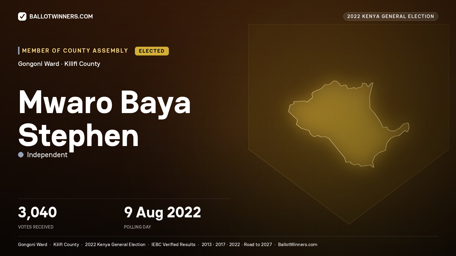 Mwaro Baya Stephen, Independent, elected Member of County Assembly for Gongoni, 3,040 votes, 2022 Kenya general election.