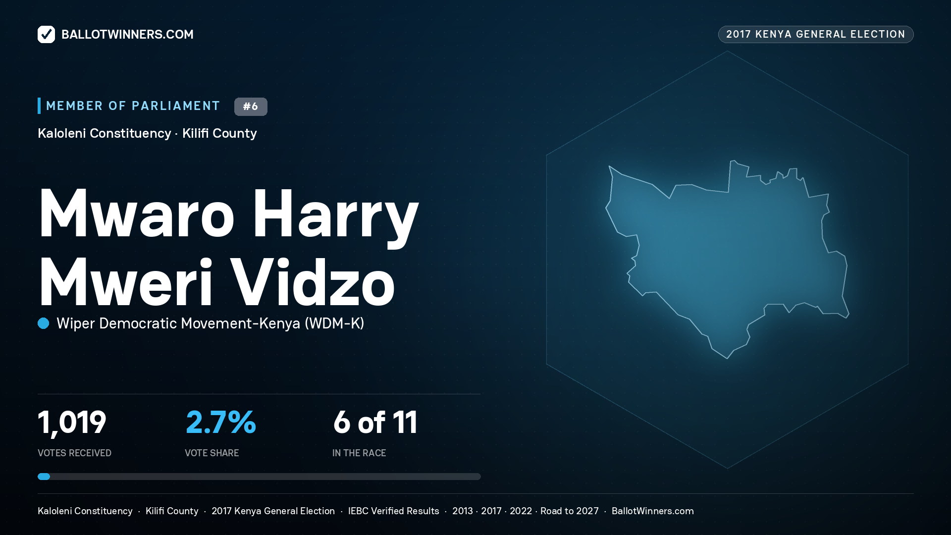 MWARO HARRY MWERI VIDZO, WIPER DEMOCRATIC MOVEMENT- KENYA, contested Member of Parliament for KALOLENI, 1,019 votes, 2017 Kenya general election.
