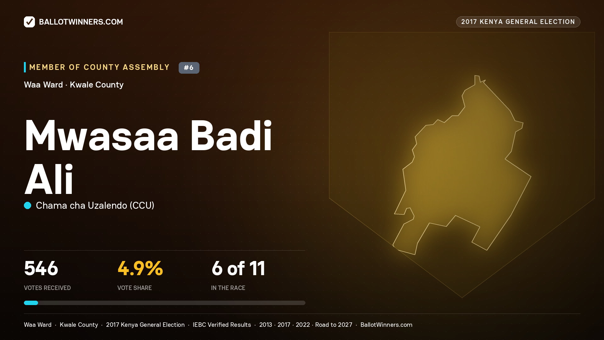 MWASAA BADI ALI, CHAMA CHA UZALENDO, contested Member of County Assembly for WAA, 546 votes, 2017 Kenya general election.