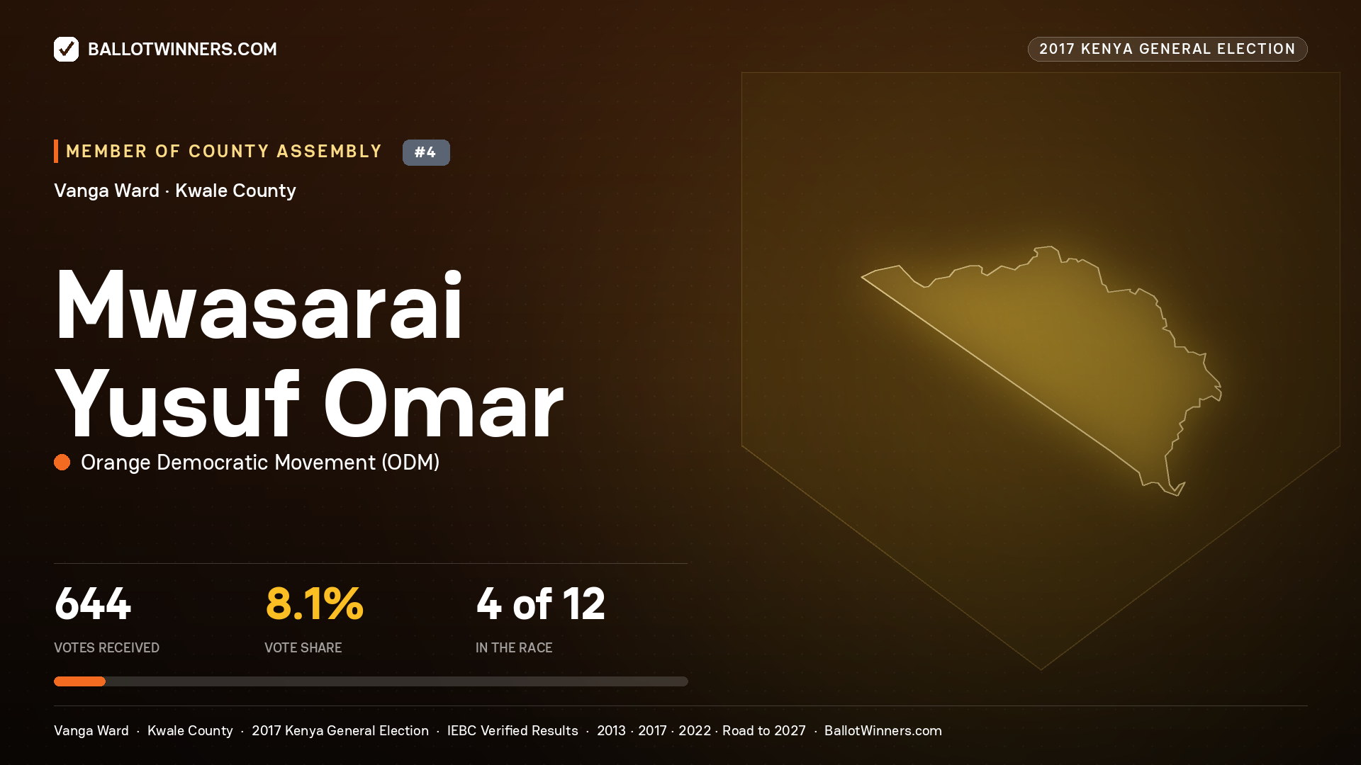 MWASARAI YUSUF OMAR, ORANGE DEMOCRATIC MOVEMENT, contested Member of County Assembly for VANGA, 644 votes, 2017 Kenya general election.