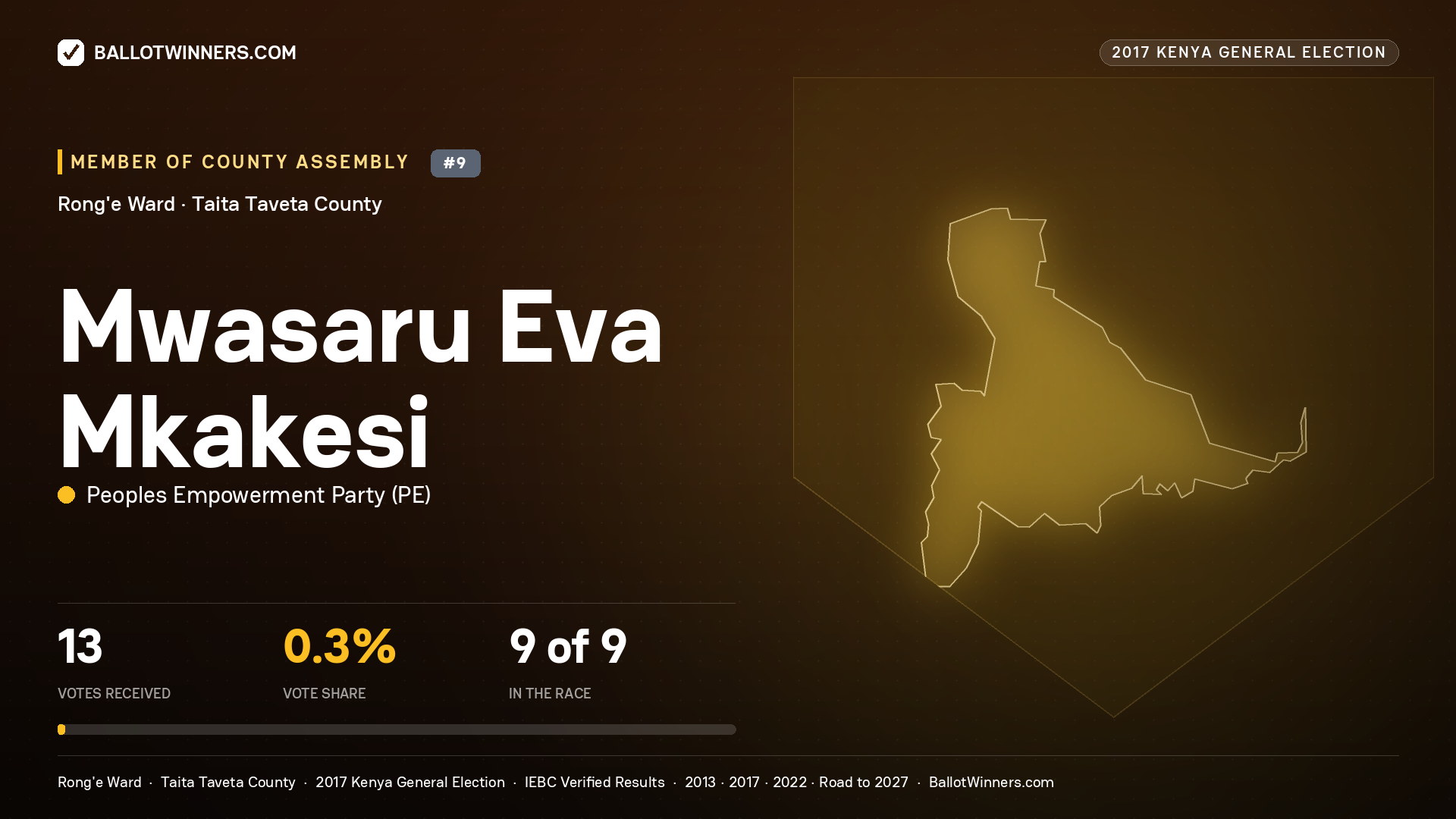 MWASARU EVA MKAKESI, PEOPLES EMPOWERMENT PARTY, contested Member of County Assembly for RONG'E, 13 votes, 2017 Kenya general election.